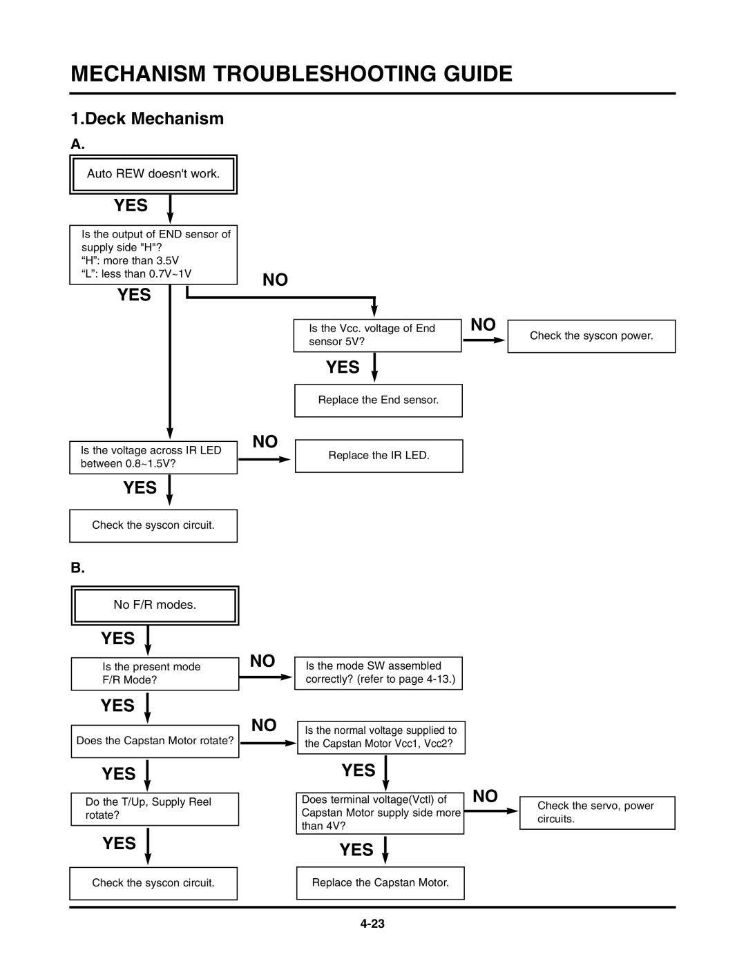 LG Electronics TL-AT130M service manual Mechanism Troubleshooting Guide 