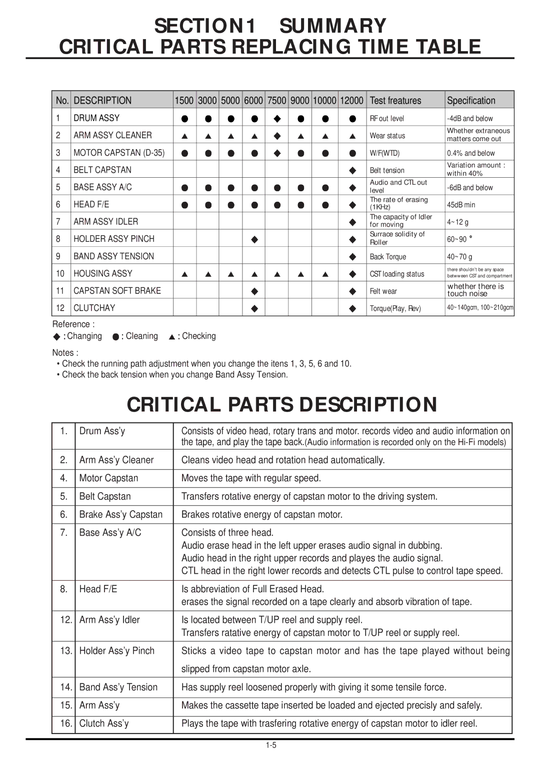 LG Electronics TL-AT130M service manual Summary Critical Parts Replacing Time Table 