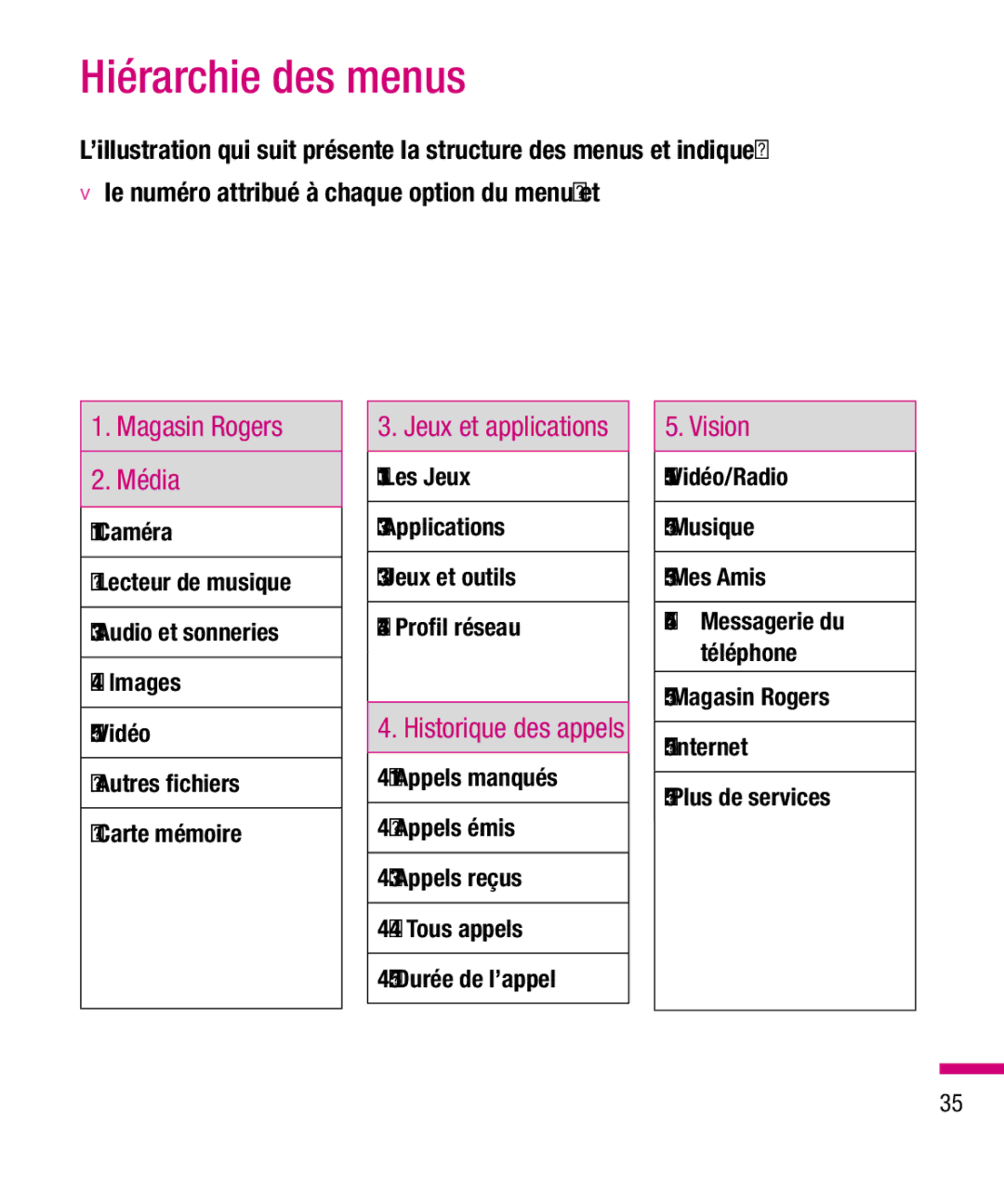 LG Electronics TU330 manual Hiérarchie des menus, Magasin Rogers Média, Jeux et applications 