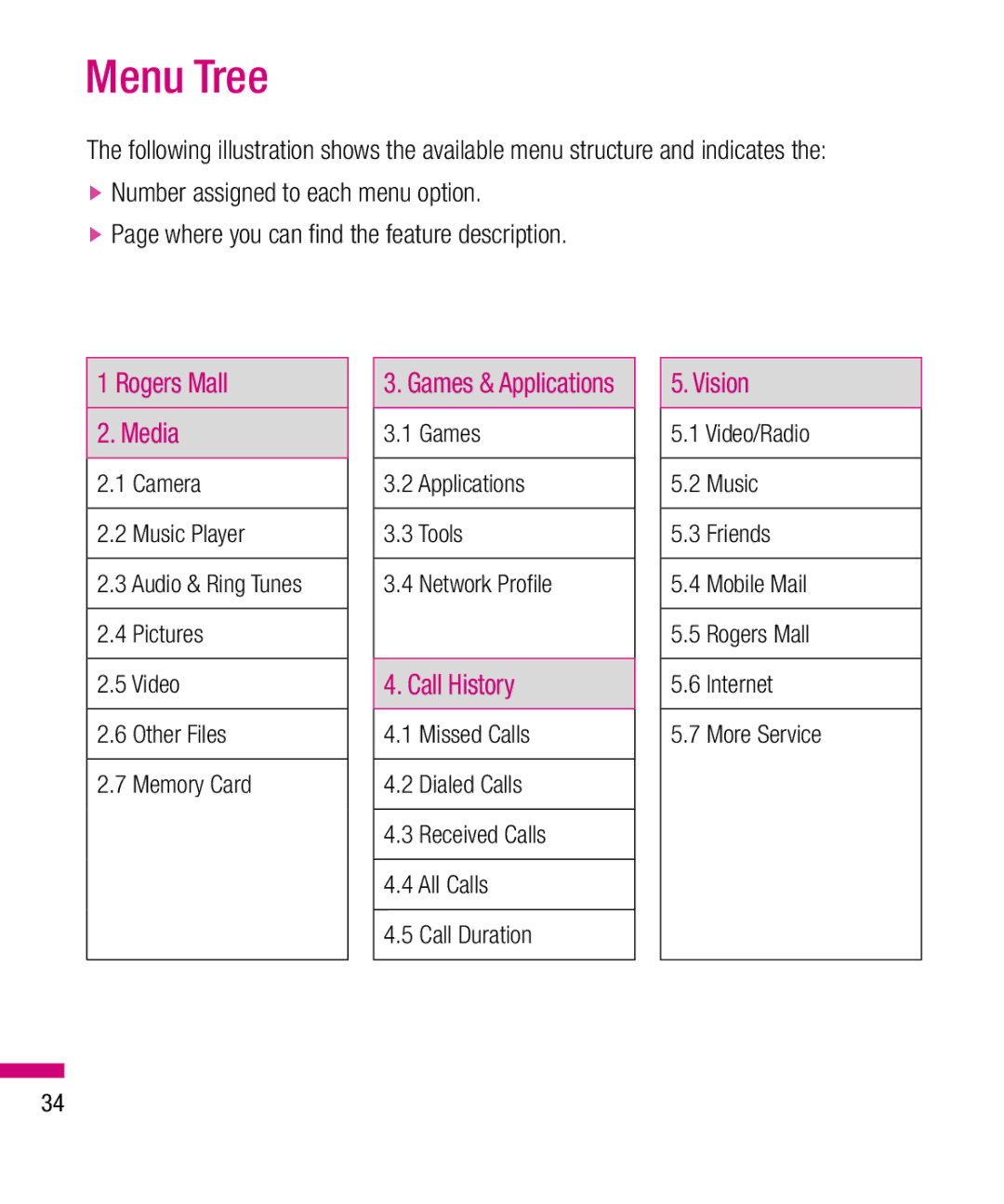 LG Electronics TU330 manual Menu Tree, Rogers Mall Media, Call History, Vision, Where you can find the feature description 