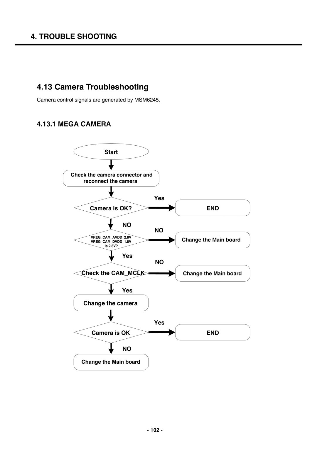 LG Electronics U250 service manual Camera Troubleshooting, Start, Yes Camera is OK?, Yes Check the Cammclk 