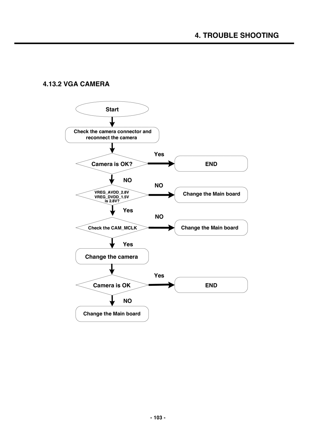 LG Electronics U250 service manual Yes, Change the Main board 103 