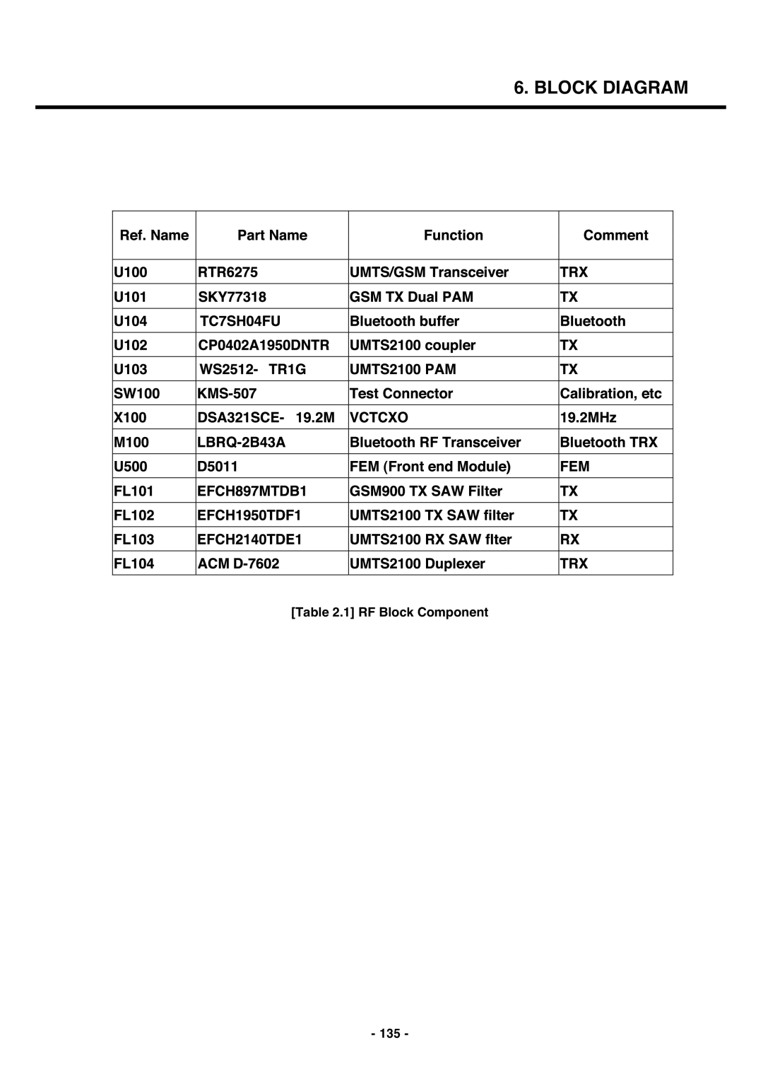 LG Electronics U250 service manual RF Block Component 135 