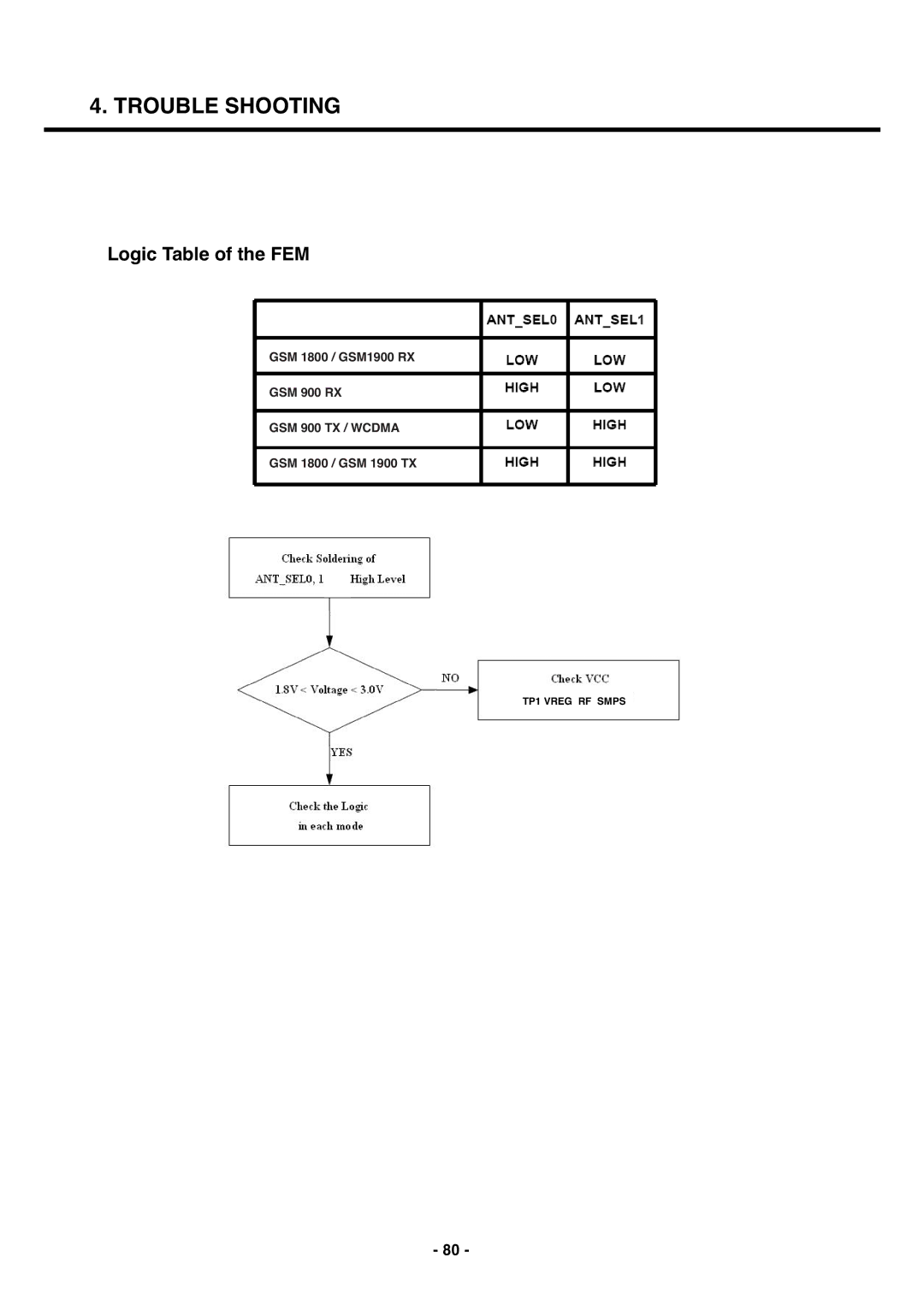 LG Electronics U250 service manual Logic Table of the FEM 