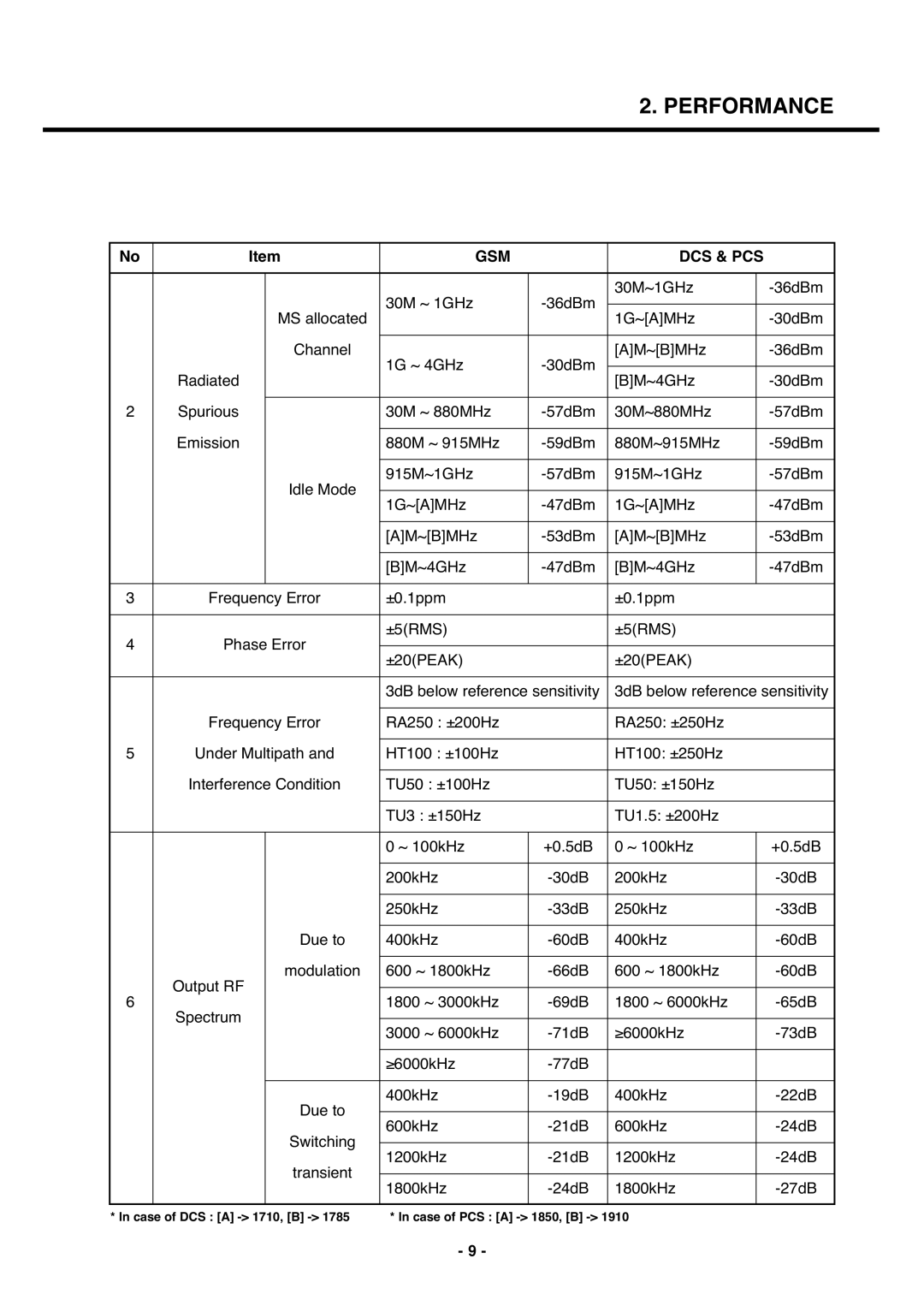 LG Electronics U250 service manual Case of DCS a 1710, B Case of PCS a 1850, B 