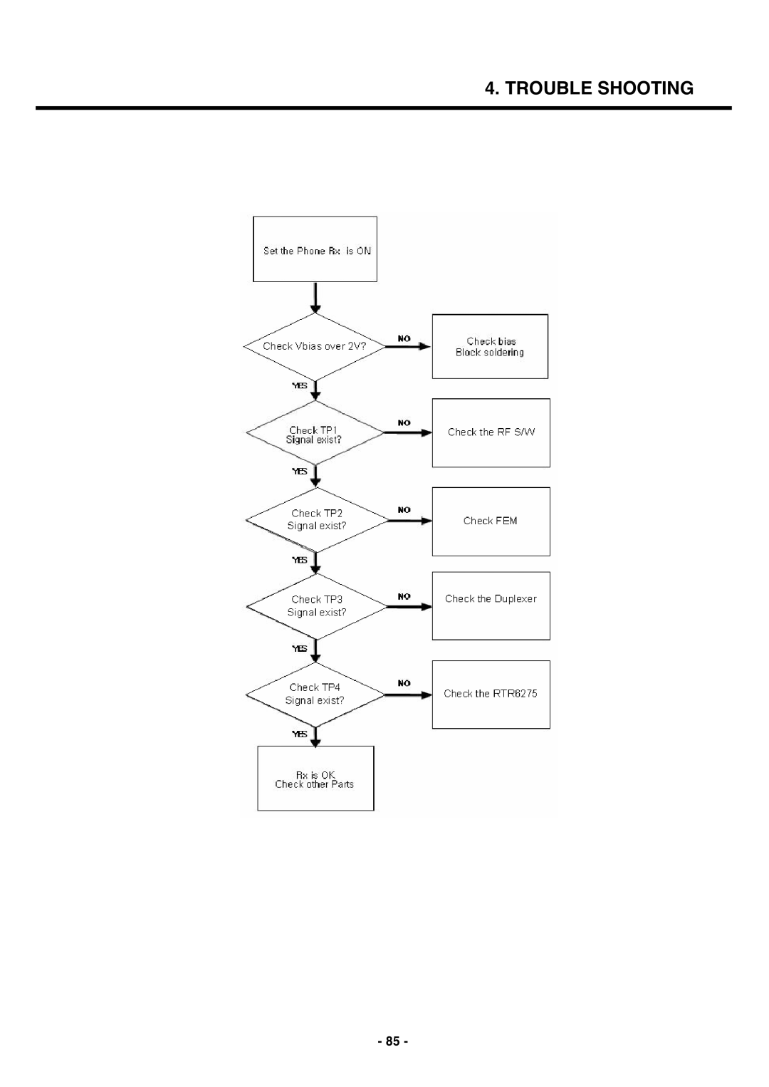 LG Electronics U250 service manual Trouble Shooting 