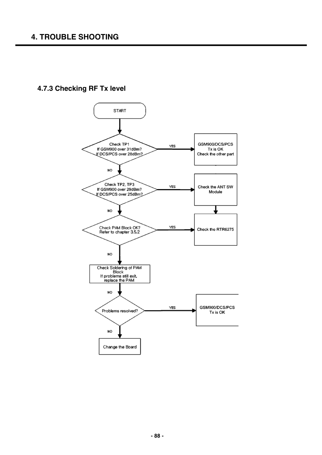 LG Electronics U250 service manual Trouble Shooting 