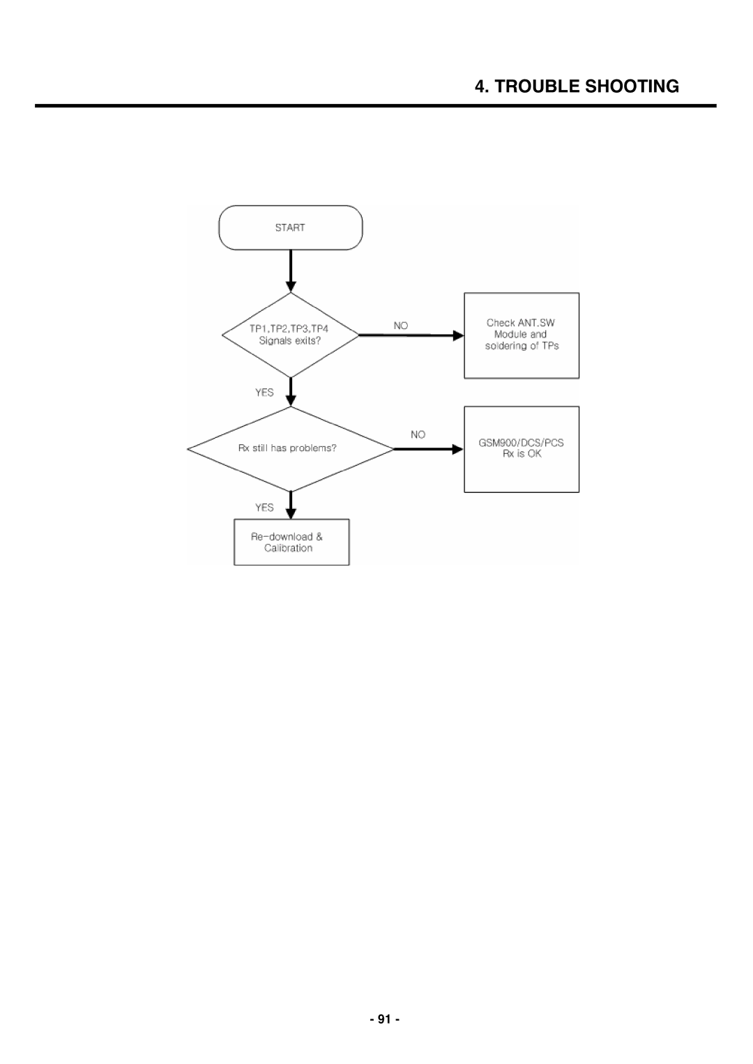 LG Electronics U250 service manual Trouble Shooting 