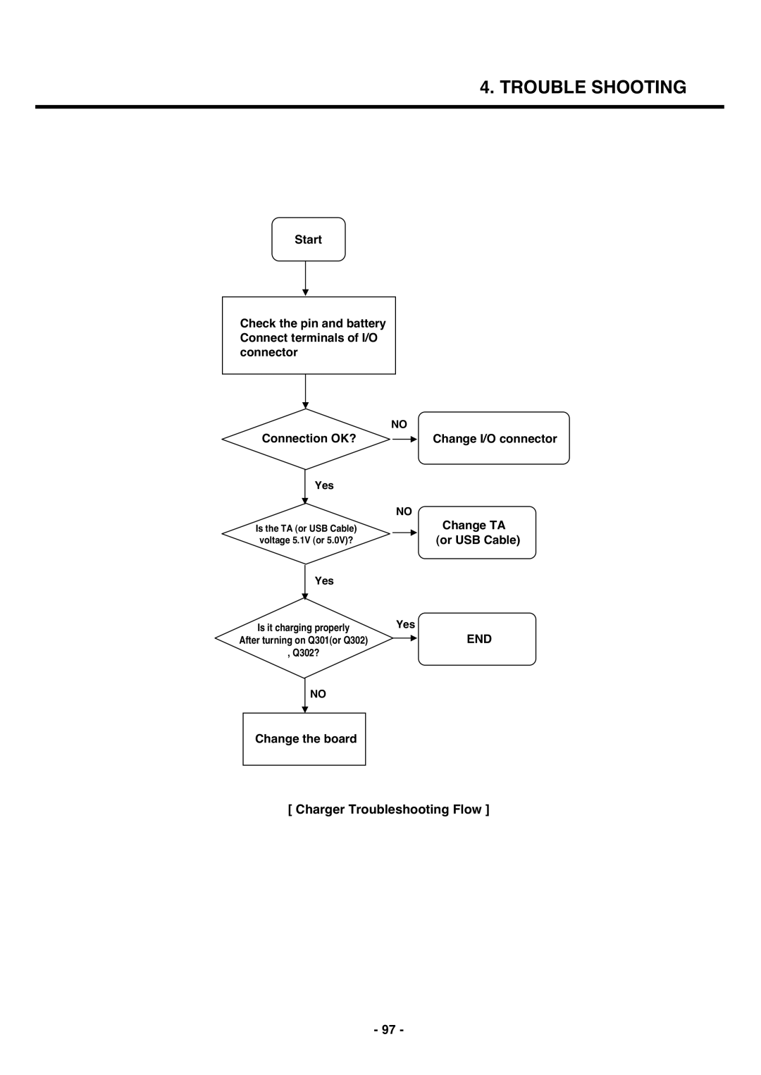 LG Electronics U250 service manual Connection OK?, Change TA Or USB Cable, Change the board Charger Troubleshooting Flow 