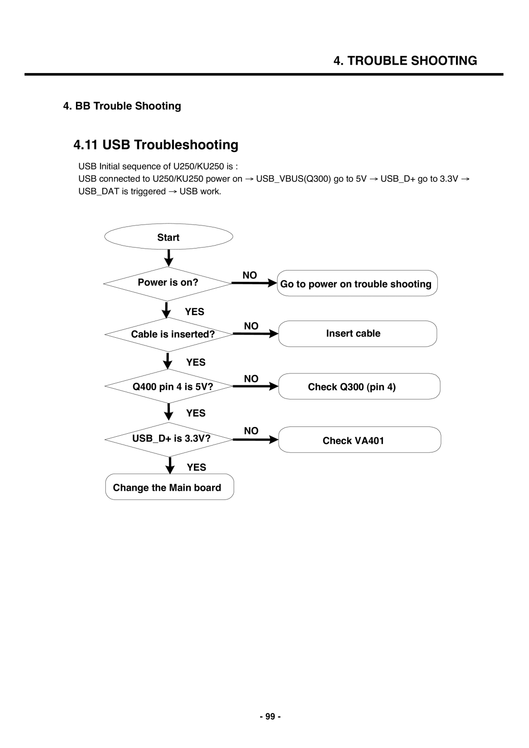 LG Electronics U250 service manual USB Troubleshooting, Cable is inserted? Insert cable, Q400 pin 4 is 5V? Check Q300 pin 