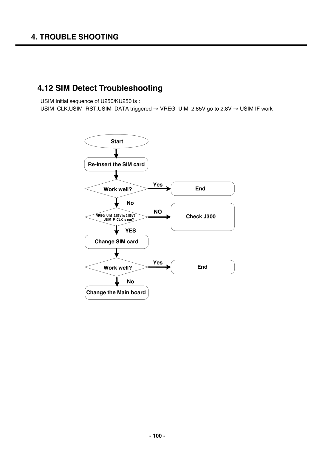 LG Electronics U250 service manual SIM Detect Troubleshooting, Start Re-insert the SIM card, Yes, End, Check J300 