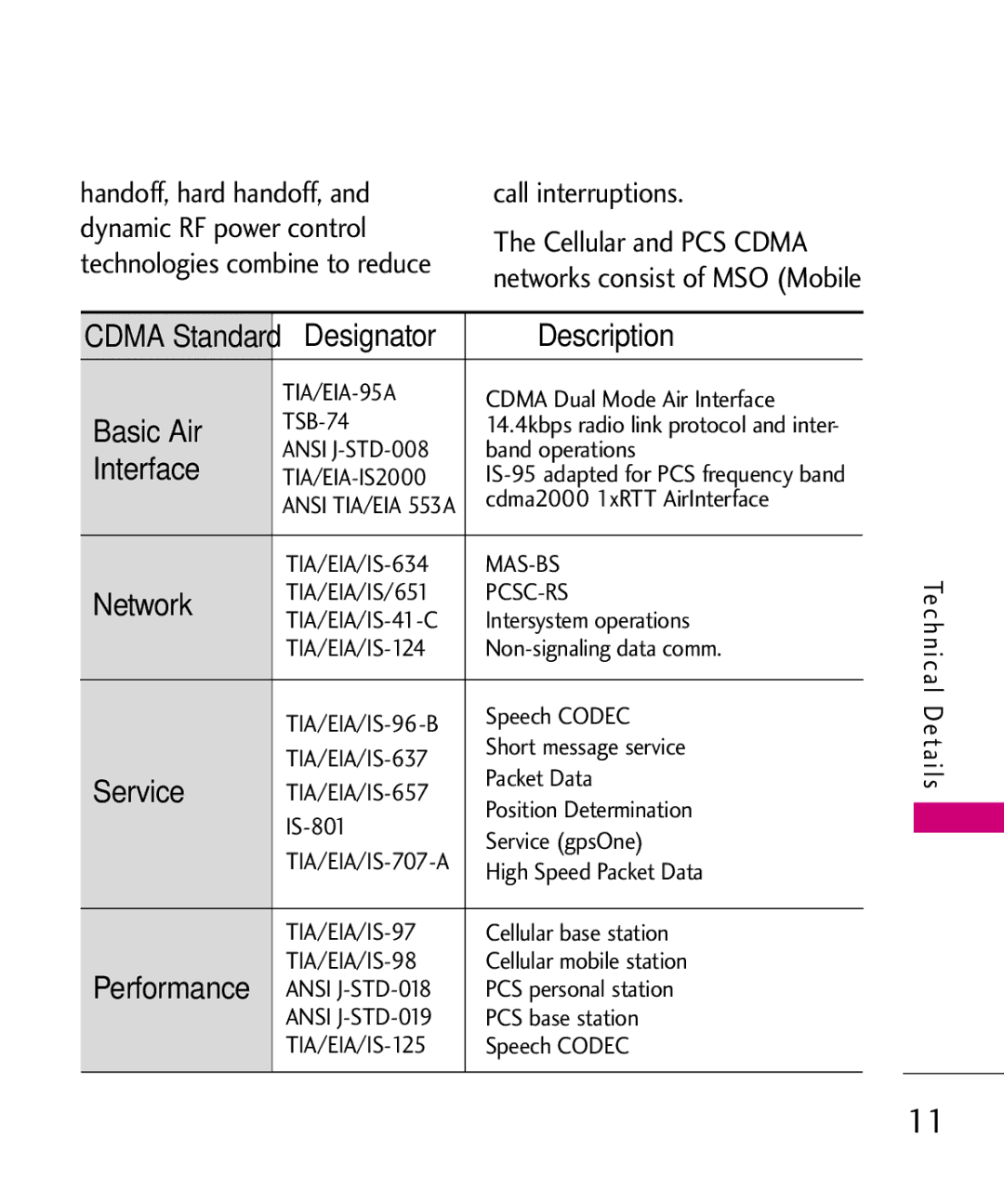 LG Electronics MMBB0366701(1.0) Cdma Standard, Designator Description Interface, Basic Air, Network, Service, Performance 