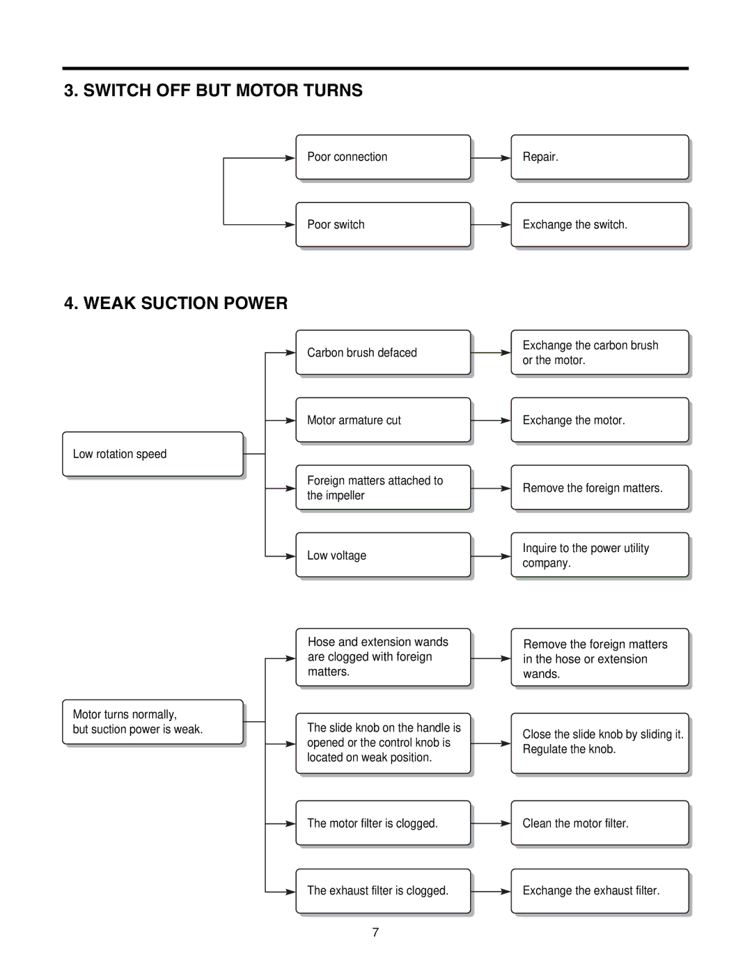 LG Electronics V-C7050NT, V-C7070CT, V-C7070CP, V-C7050HT service manual Switch OFF but Motor Turns 