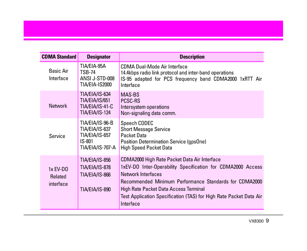 LG Electronics VX8300 manual Designator Description 