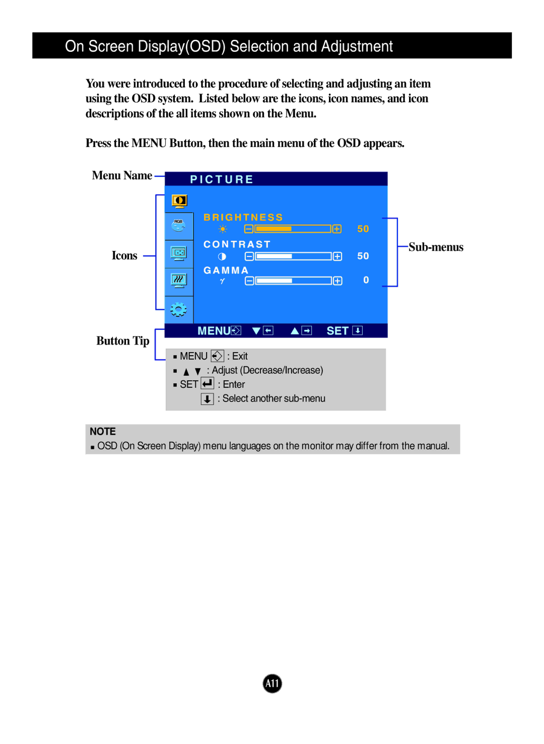 LG Electronics W1934S manual Sub-menus 