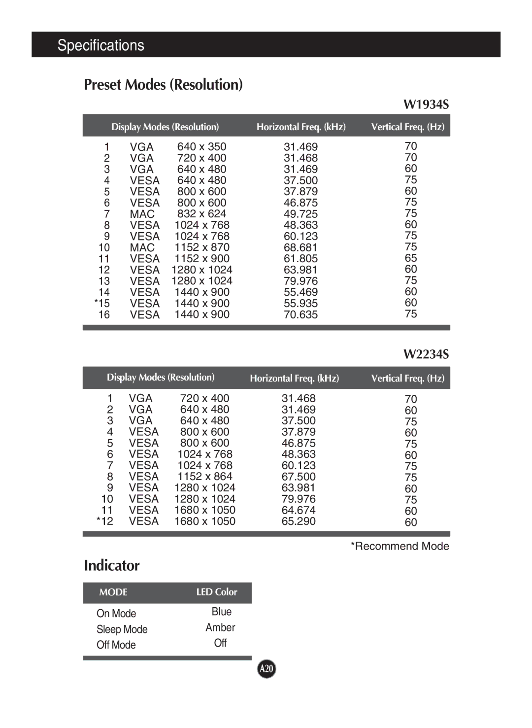 LG Electronics W1934S manual Preset Modes Resolution, Indicator 