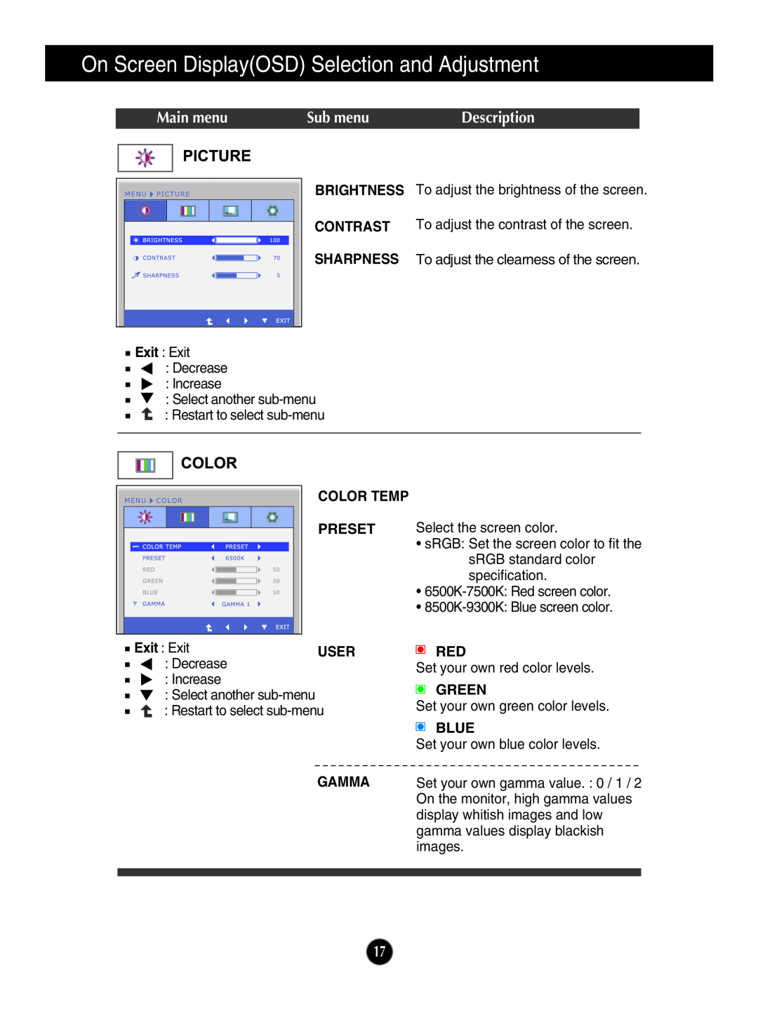 LG Electronics W2046S Main menu, Sub menu, Description, On Screen DisplayOSD Selection and Adjustment, Exit Exit, Preset 