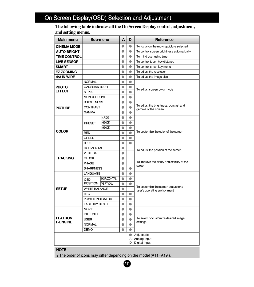 LG Electronics W1954TQ, W2254TQ manual On Screen DisplayOSD Selection and Adjustment, Main menu Sub-menu Reference 