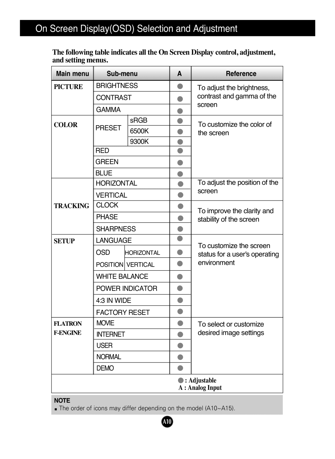 LG Electronics W2242SM, W2042SM, W1942SM manual On Screen DisplayOSD Selection and Adjustment, Main menu Sub-menu Reference 