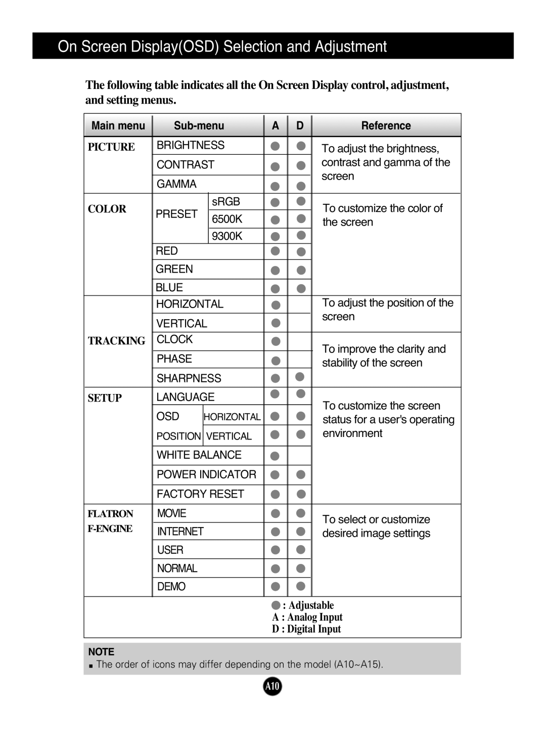 LG Electronics W2242TQ, W2042TQ, W1942TQ manual On Screen DisplayOSD Selection and Adjustment, Main menu Sub-menu Reference 