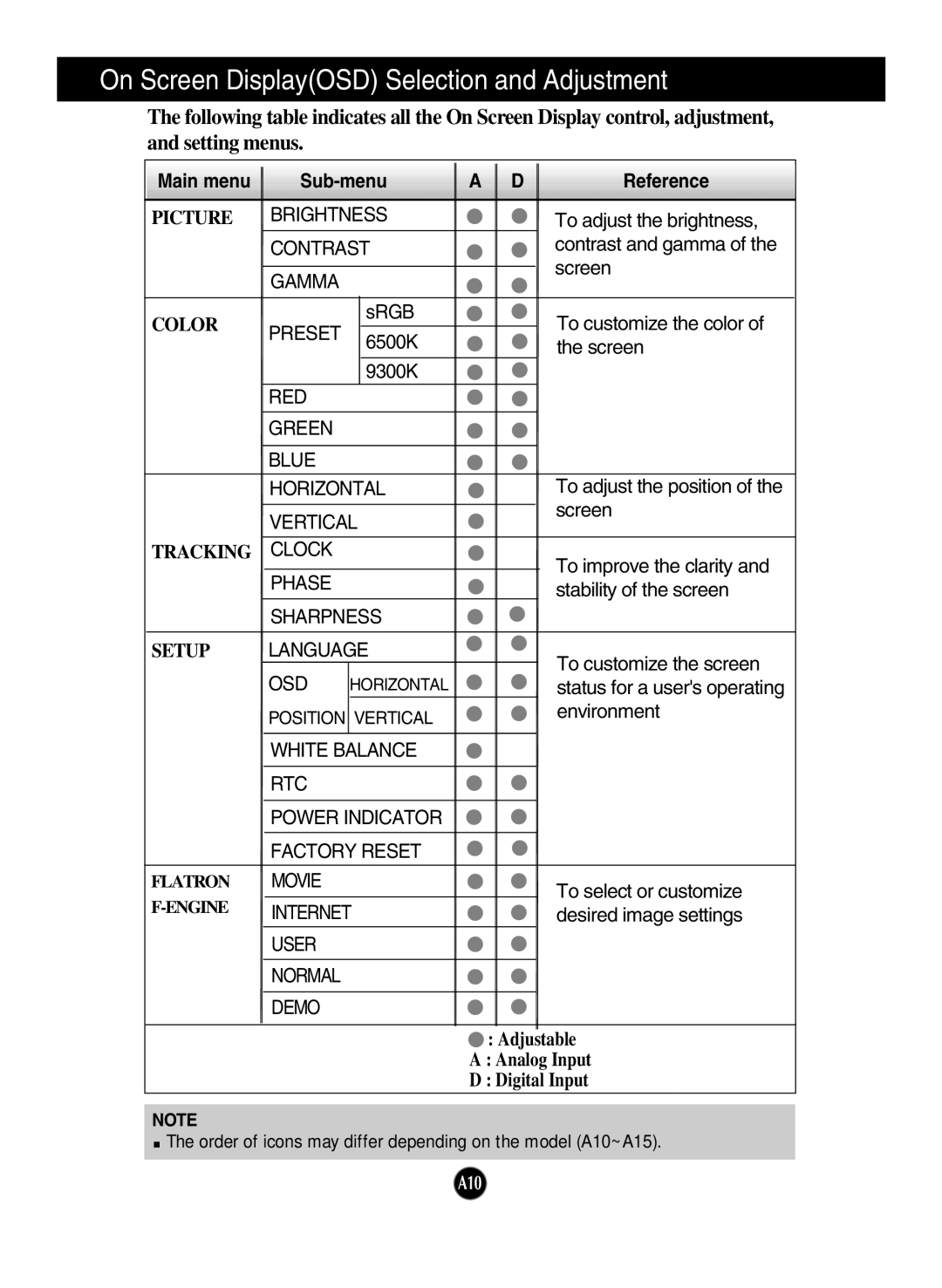 LG Electronics W2242TQ, W2042TQ, W1942TQ manual On Screen DisplayOSD Selection and Adjustment, Main menu Sub-menu Reference 