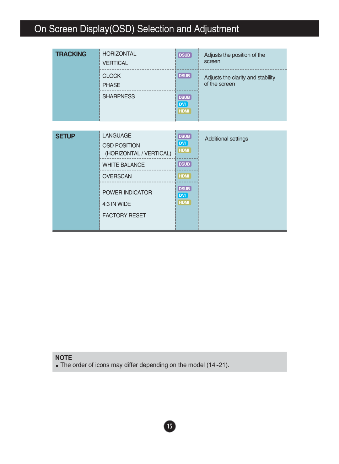 LG Electronics W2220P manual On Screen DisplayOSD Selection and Adjustment, Tracking, Setup 