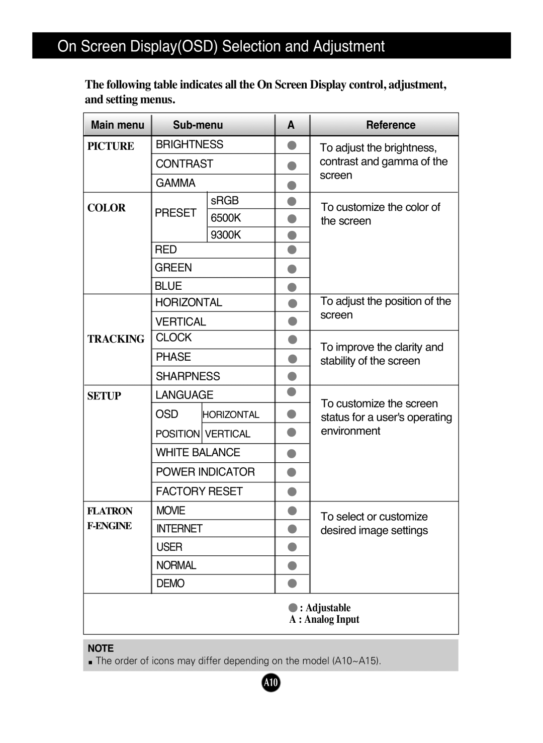 LG Electronics W2241S manual On Screen DisplayOSD Selection and Adjustment, Main menu Sub-menu Reference 