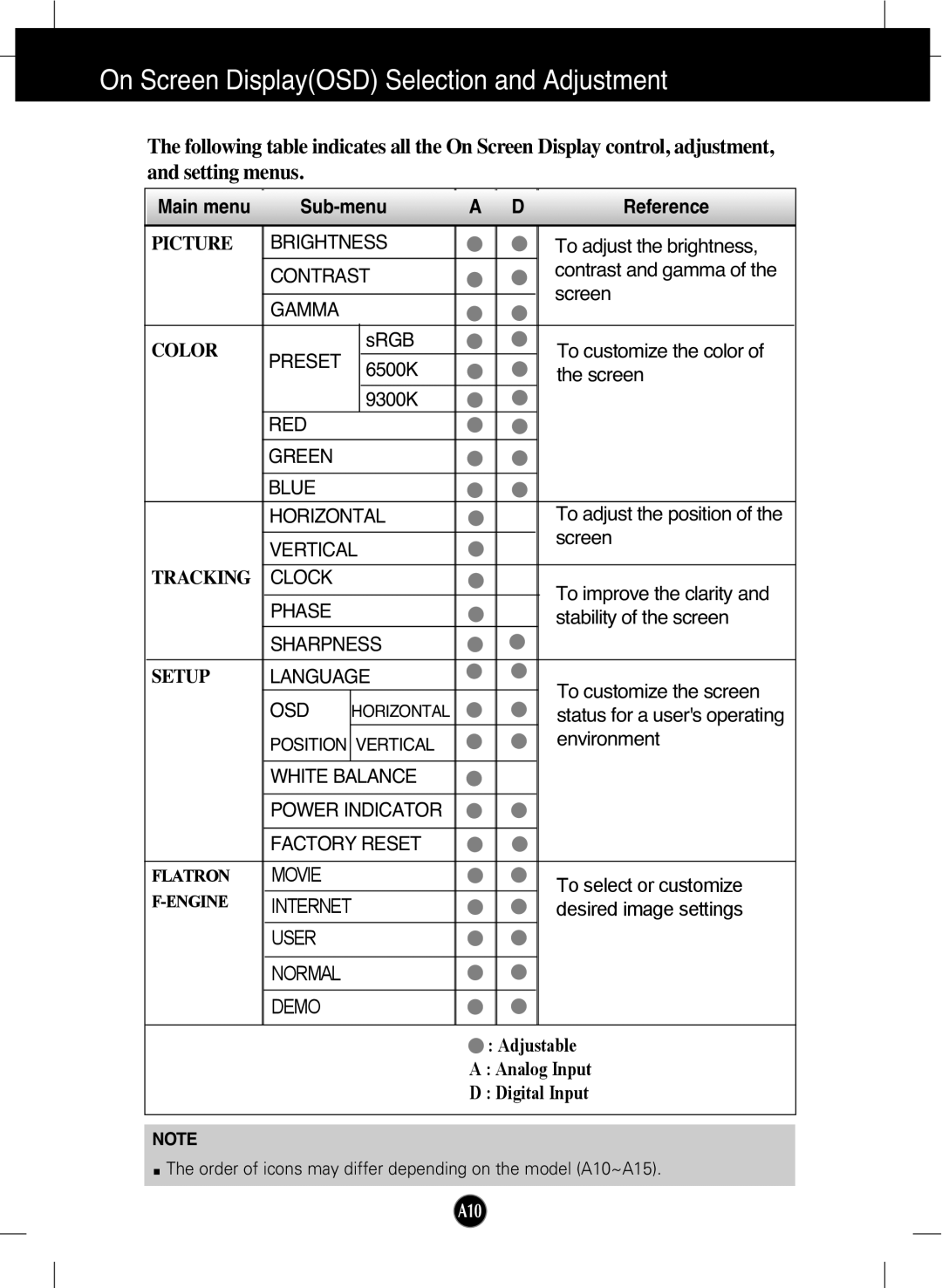 LG Electronics W2242T manual On Screen DisplayOSD Selection and Adjustment, Main menu Sub-menu Reference 