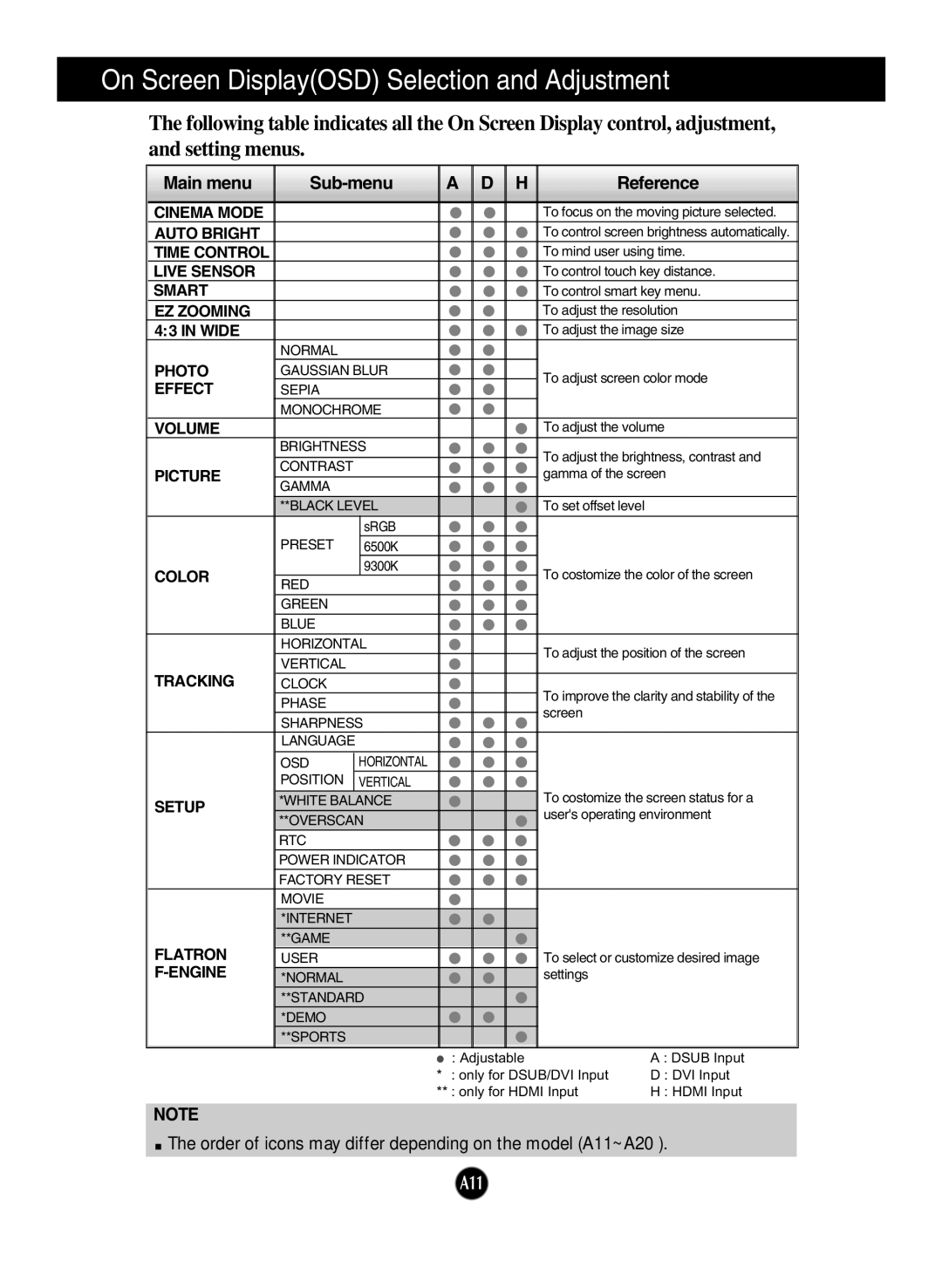 LG Electronics W2253V, W2353V manual On Screen DisplayOSD Selection and Adjustment, Main menu Sub-menu Reference 