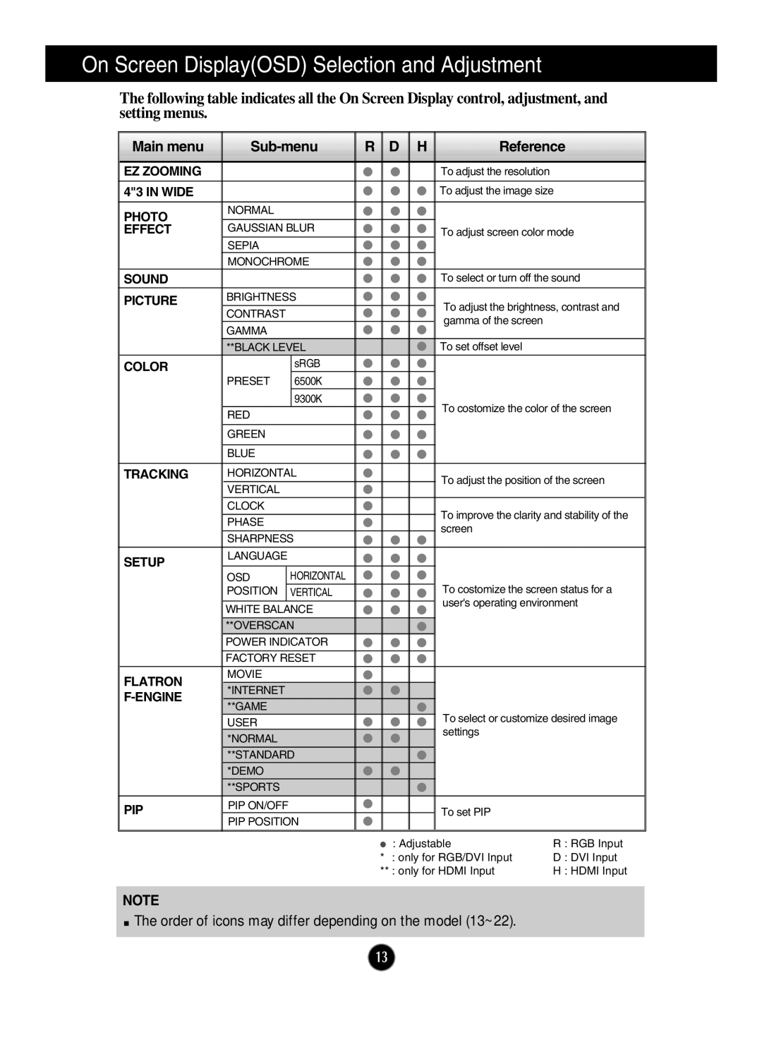 LG Electronics W2600V manual On Screen DisplayOSD Selection and Adjustment, Main menu Sub-menu Reference 