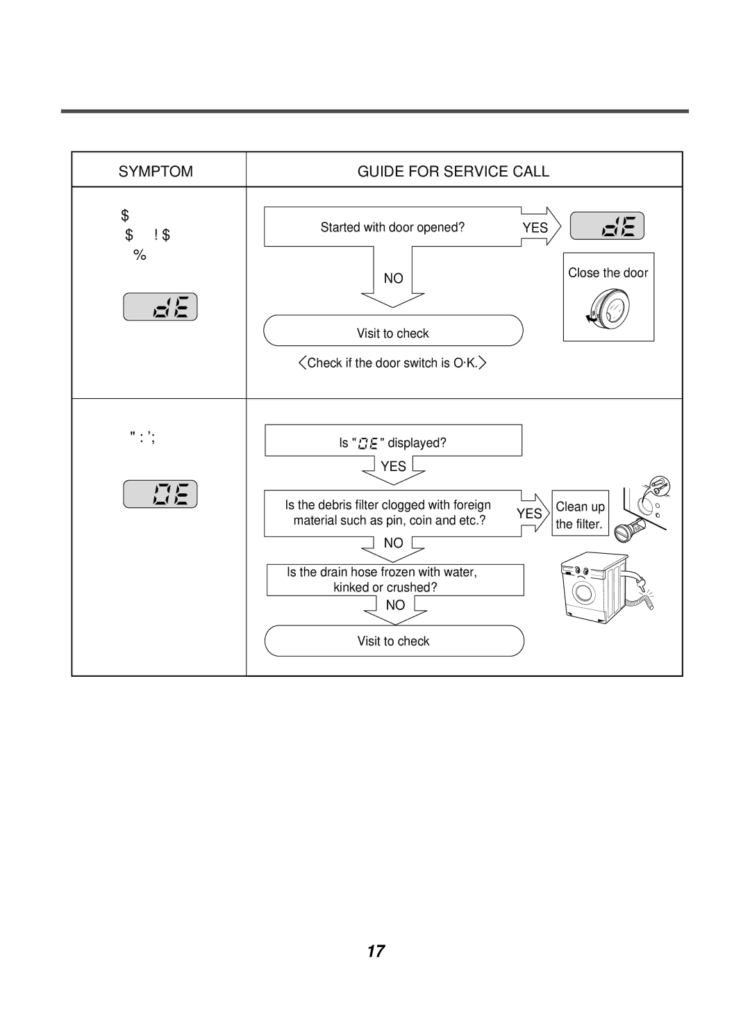 LG Electronics WD-10124RD service manual Symptom Guide for Service Call, Drain Trouble 