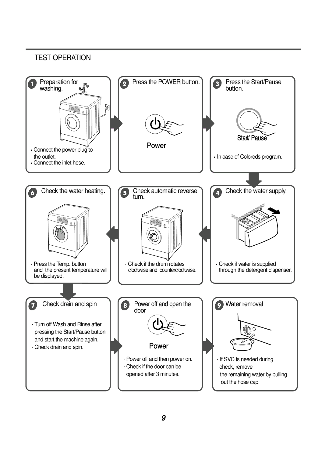 LG Electronics WD-10124RD service manual Test Operation 