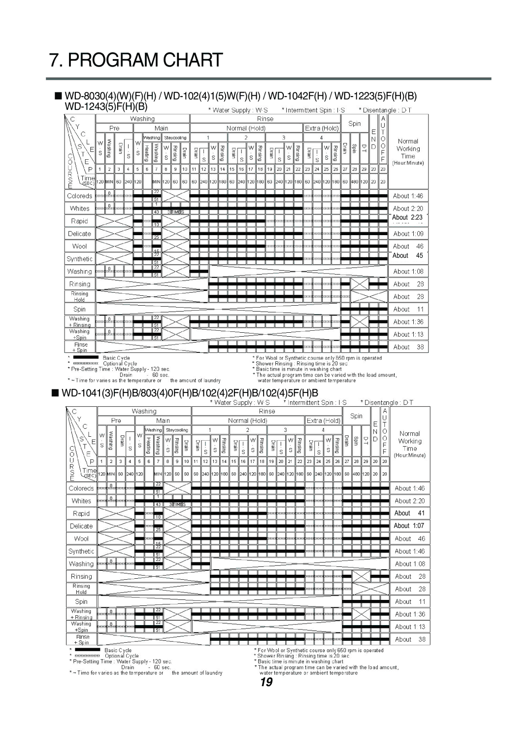 LG Electronics WD-1042FH, WD-1042F(H)(B), WD-1041(3)F(H)(B) Program Chart, WD-10413FHB/80340FHB/10242FHB/10245FHB 