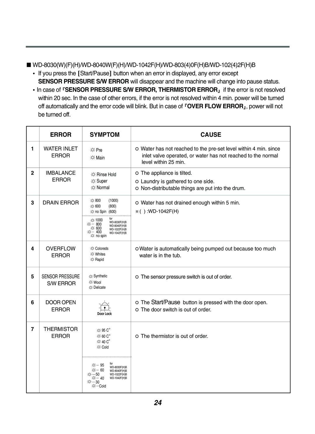 LG Electronics WD-1042FH, WD-1042F(H)(B), WD-1041(3)F(H)(B), WD-102(4)1(5)W(F)(H), WD-102(4)(5)F(H)(B Be turned off 