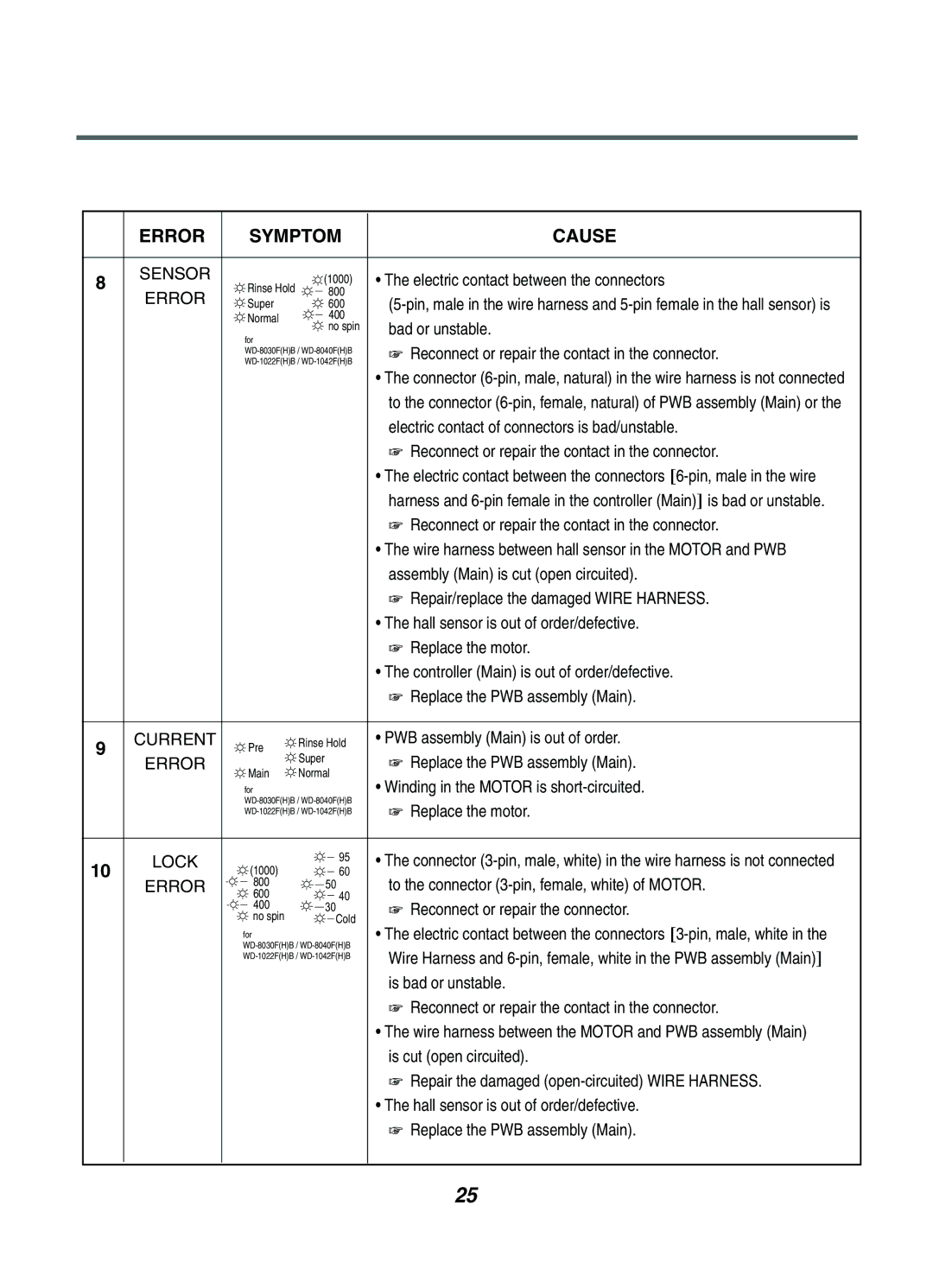 LG Electronics WD-1042F(H)(B), WD-1042FH, WD-1041(3)F(H)(B), WD-102(4)1(5)W(F)(H), WD-102(4)(5)F(H)(B Bad or unstable 