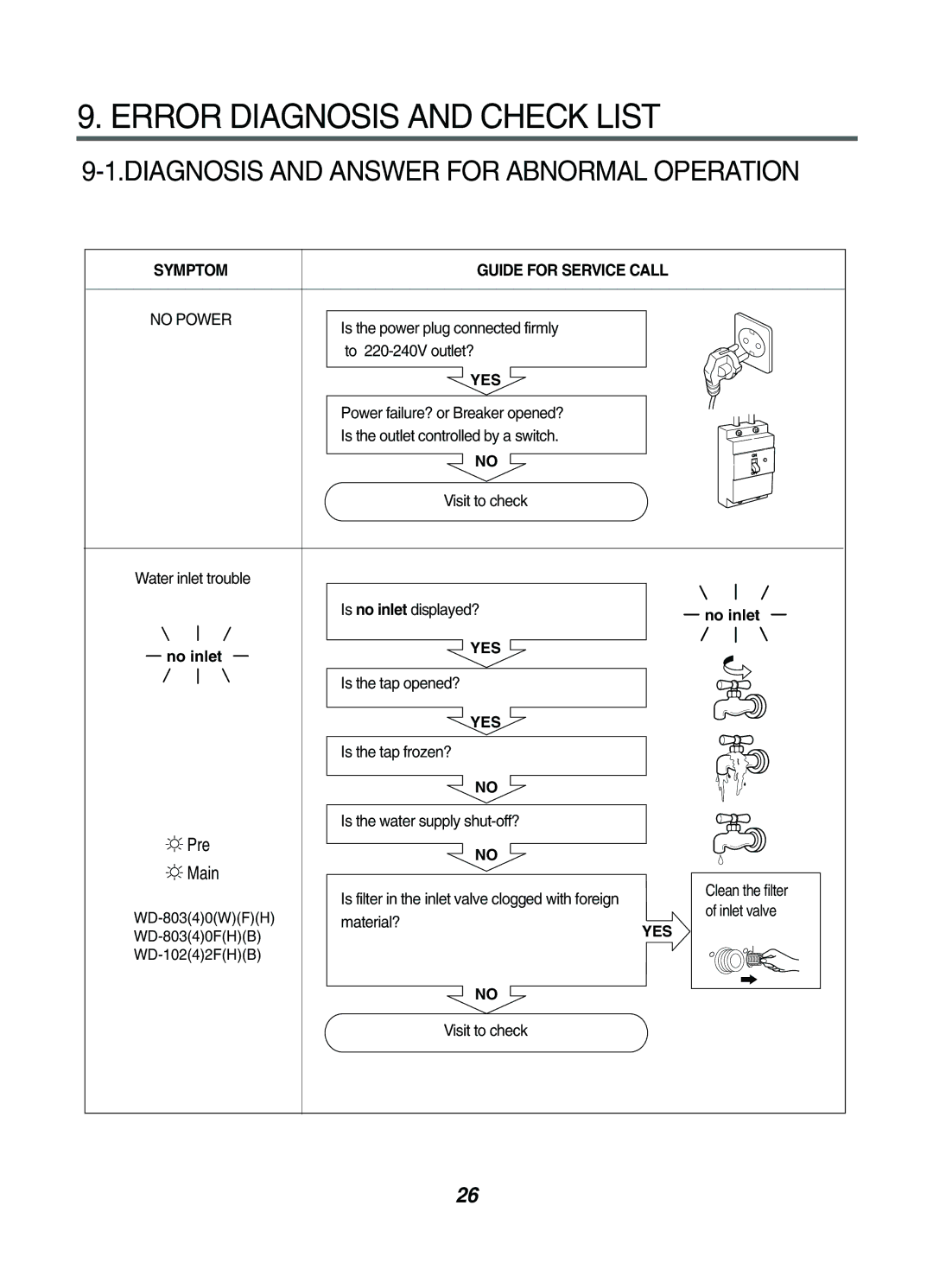 LG Electronics WD-1041(3)F(H)(B) Error Diagnosis and Check List, Diagnosis and Answer for Abnormal Operation, Pre Main 