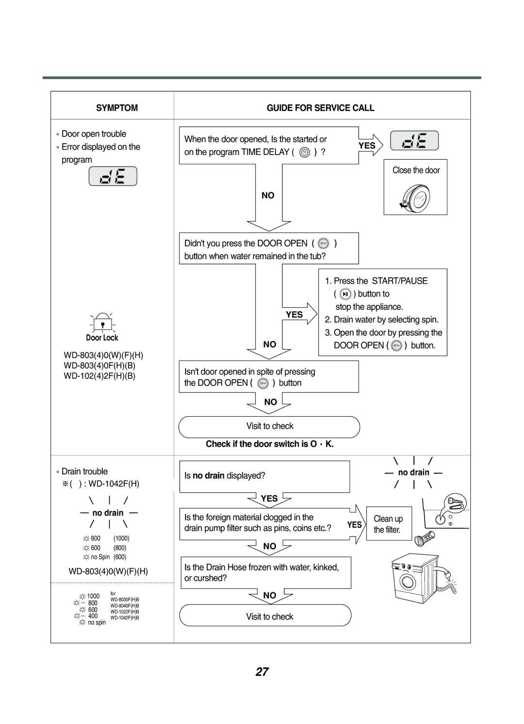 LG Electronics WD-102(4)1(5)W(F)(H), WD-1042FH, WD-1042F(H)(B), WD-1041(3)F(H)(B) Symptom Guide for Service Call, Door Open 