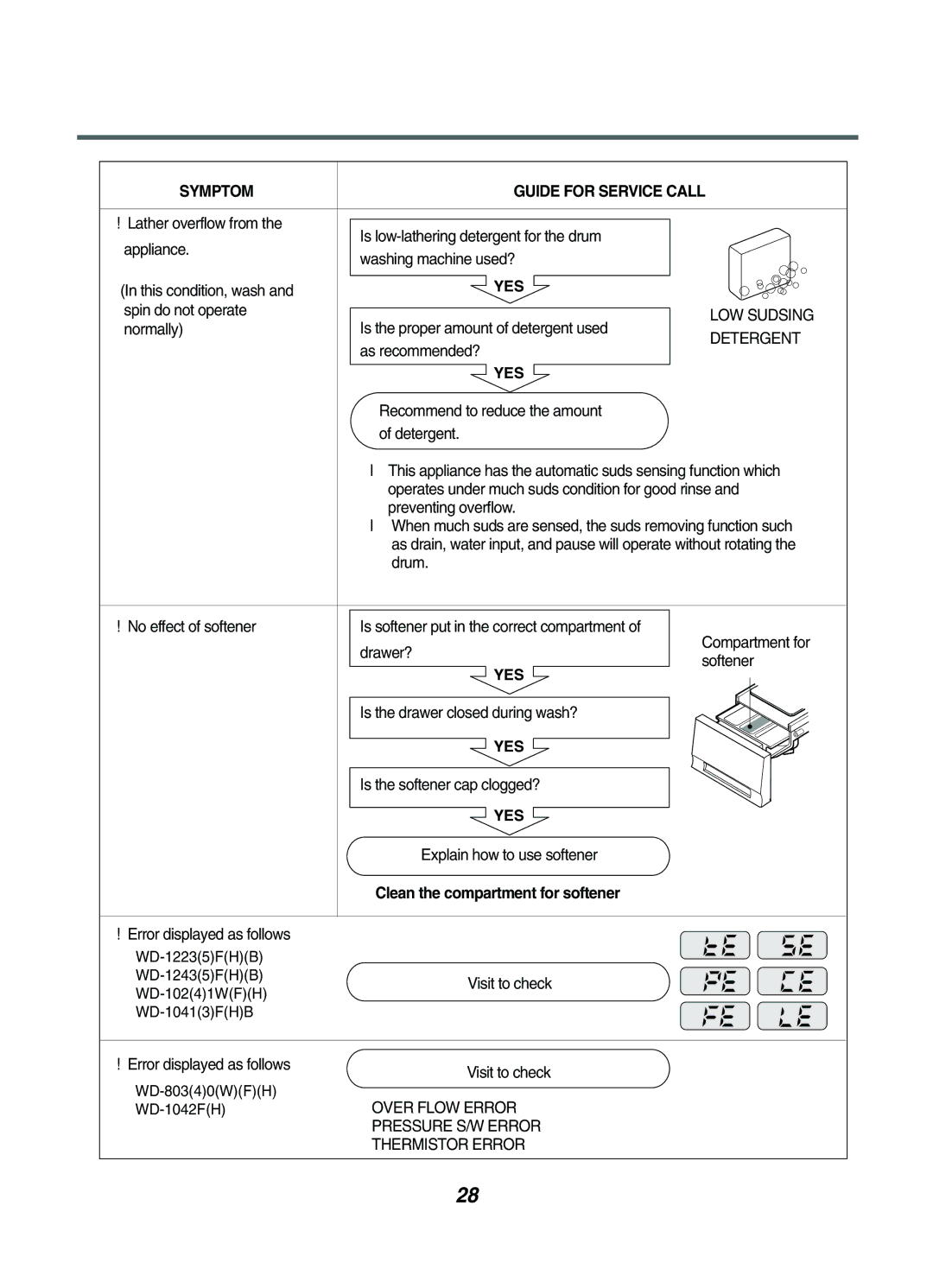 LG Electronics WD-102(4)(5)F(H)(B, WD-1042F(H)(B) Detergent, WD-1042FHOVER Flow Error Pressure S/W Error Thermistor Error 