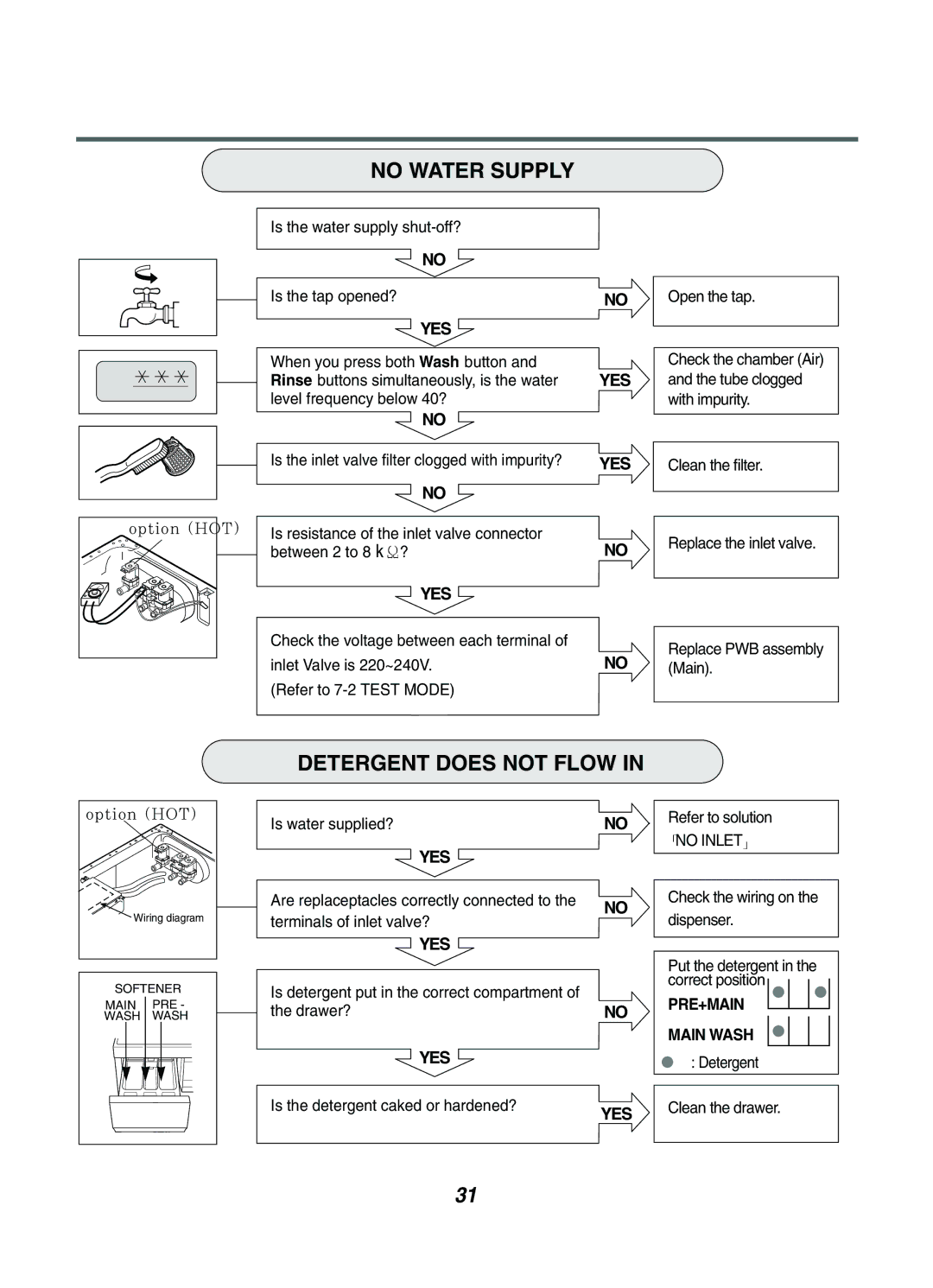 LG Electronics WD-1041(3)F(H)(B), WD-1042FH, WD-1042F(H)(B) service manual No Water Supply, Detergent does not Flow, No Inlet 