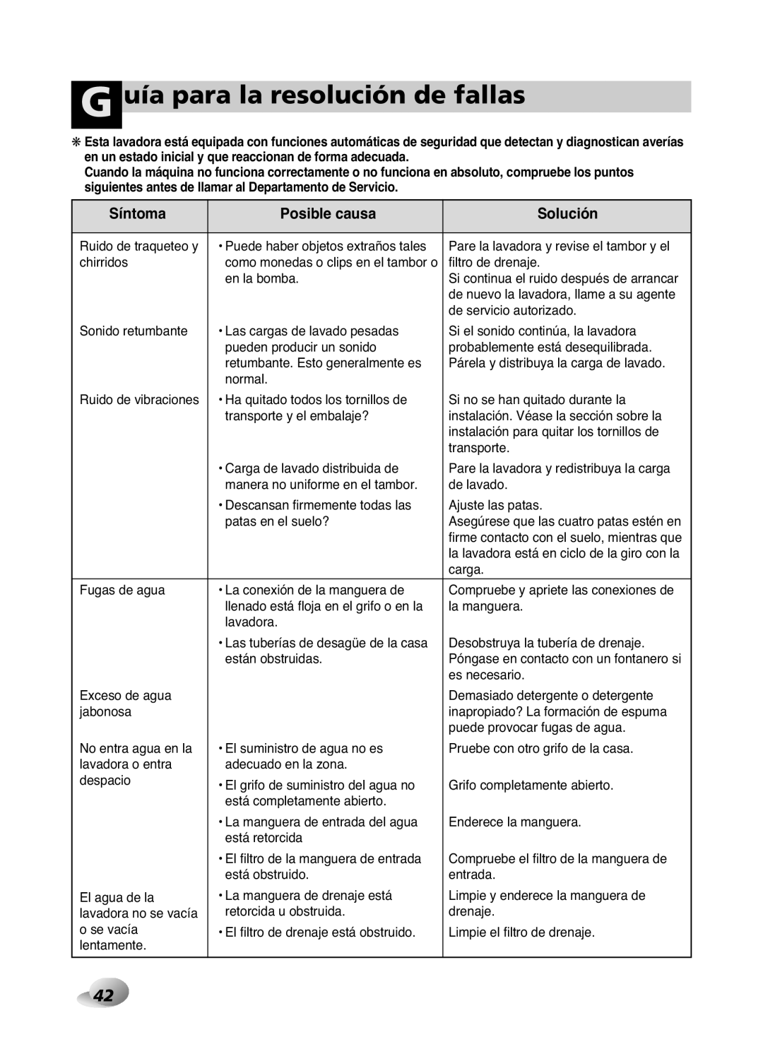 LG Electronics WD-10587BD owner manual Uía para la resolución de fallas, Síntoma Posible causa Solución 