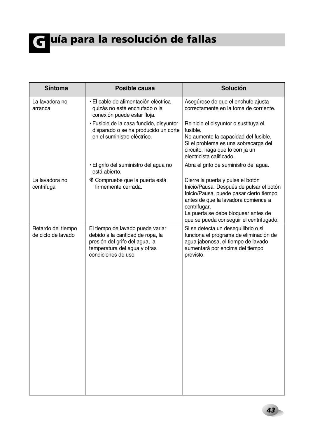 LG Electronics WD-10587BD Reinicie el disyuntor o sustituya el, Fusible, Inicio/Pausa, puede pasar cierto tiempo 