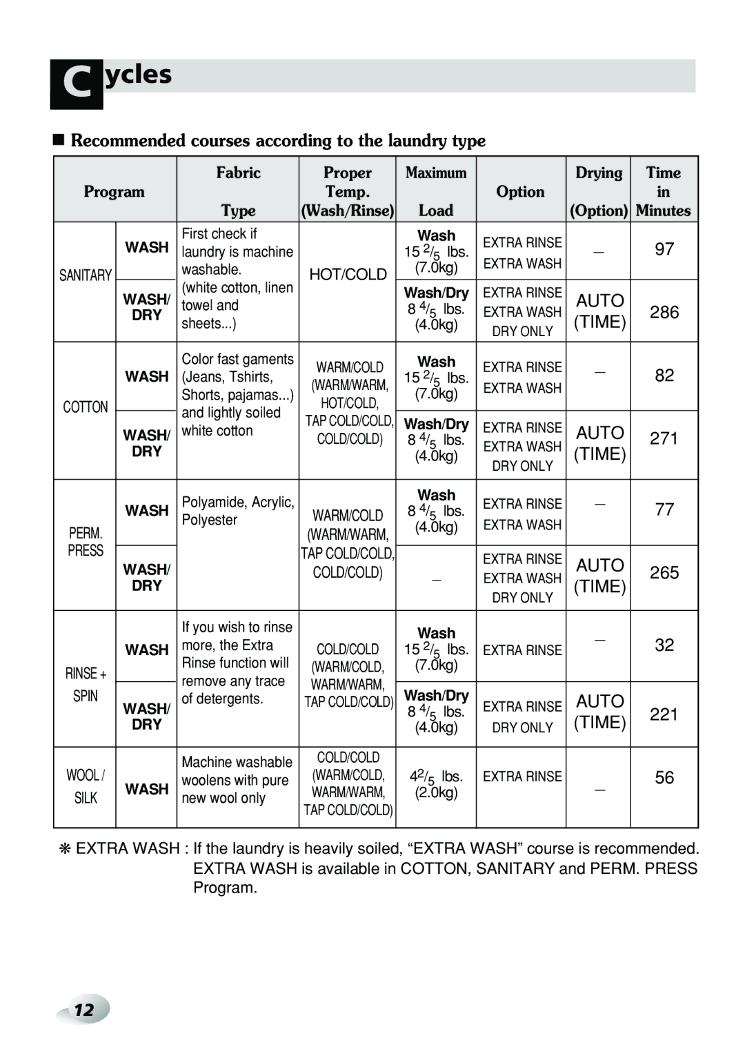 LG Electronics WD-3276RHD, WD-3274RHD owner manual Ycles, Recommended courses according to the laundry type 