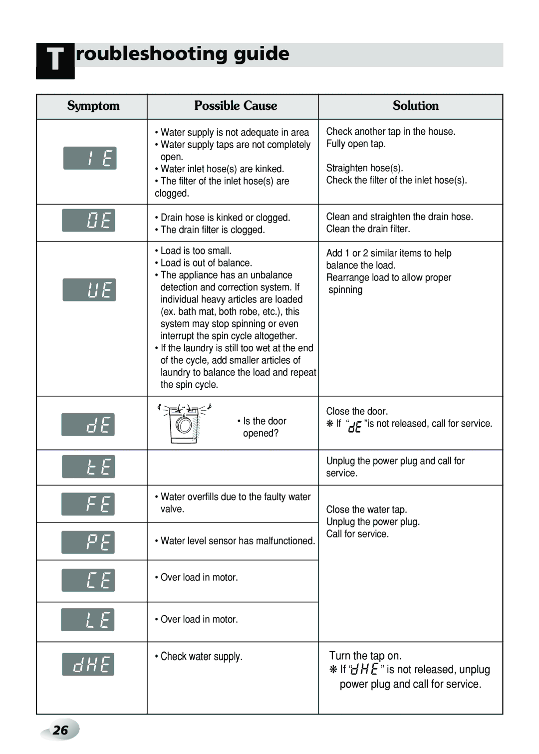 LG Electronics WD-3276RHD, WD-3274RHD owner manual Check water supply Turn the tap on 