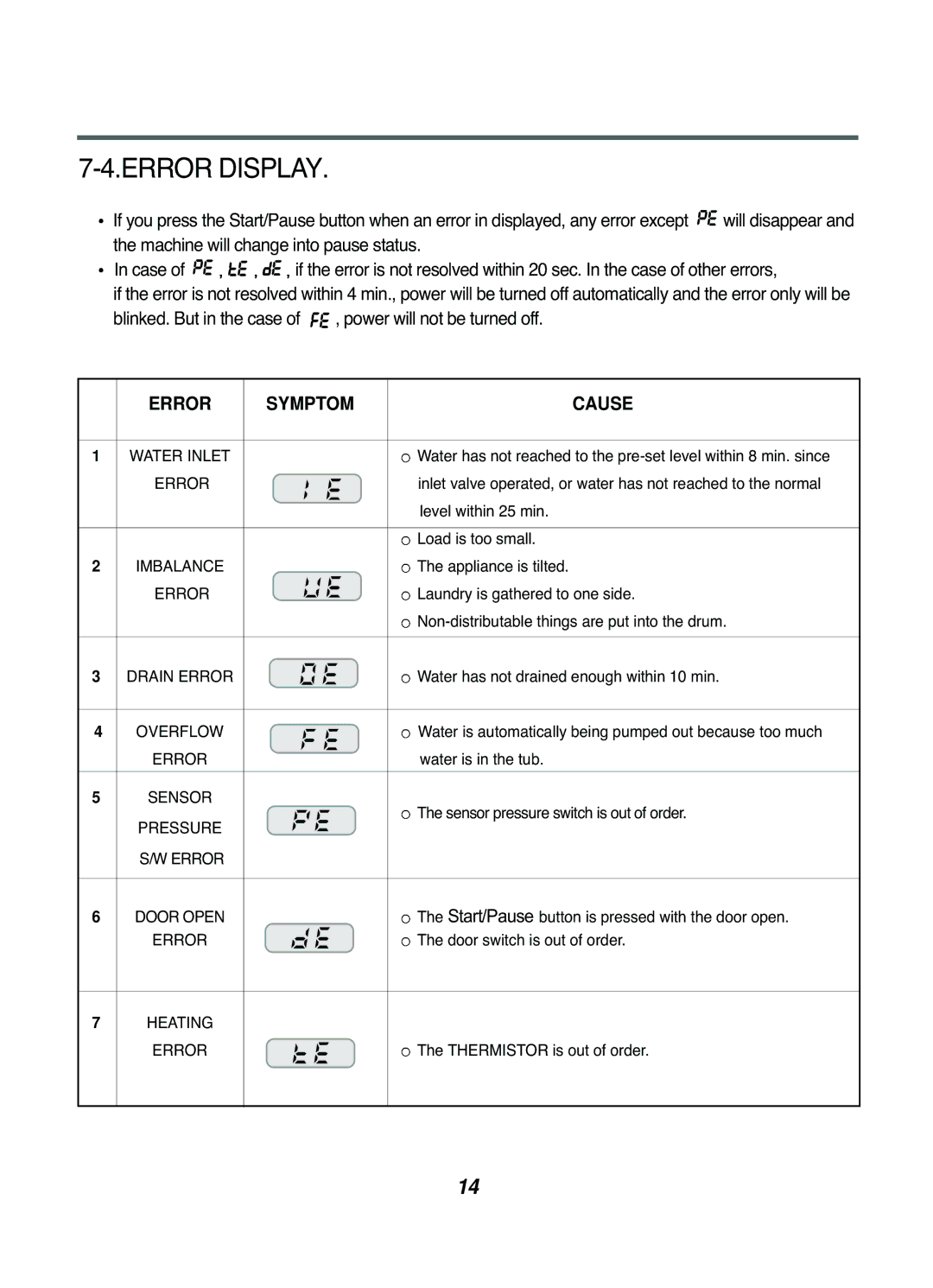 LG Electronics WD(M)-10220(5)FD, WD(M)-14220(5)FD, WD(M)-12220(5)FD, 16221FD Error Display, Imbalance, Heating Error 