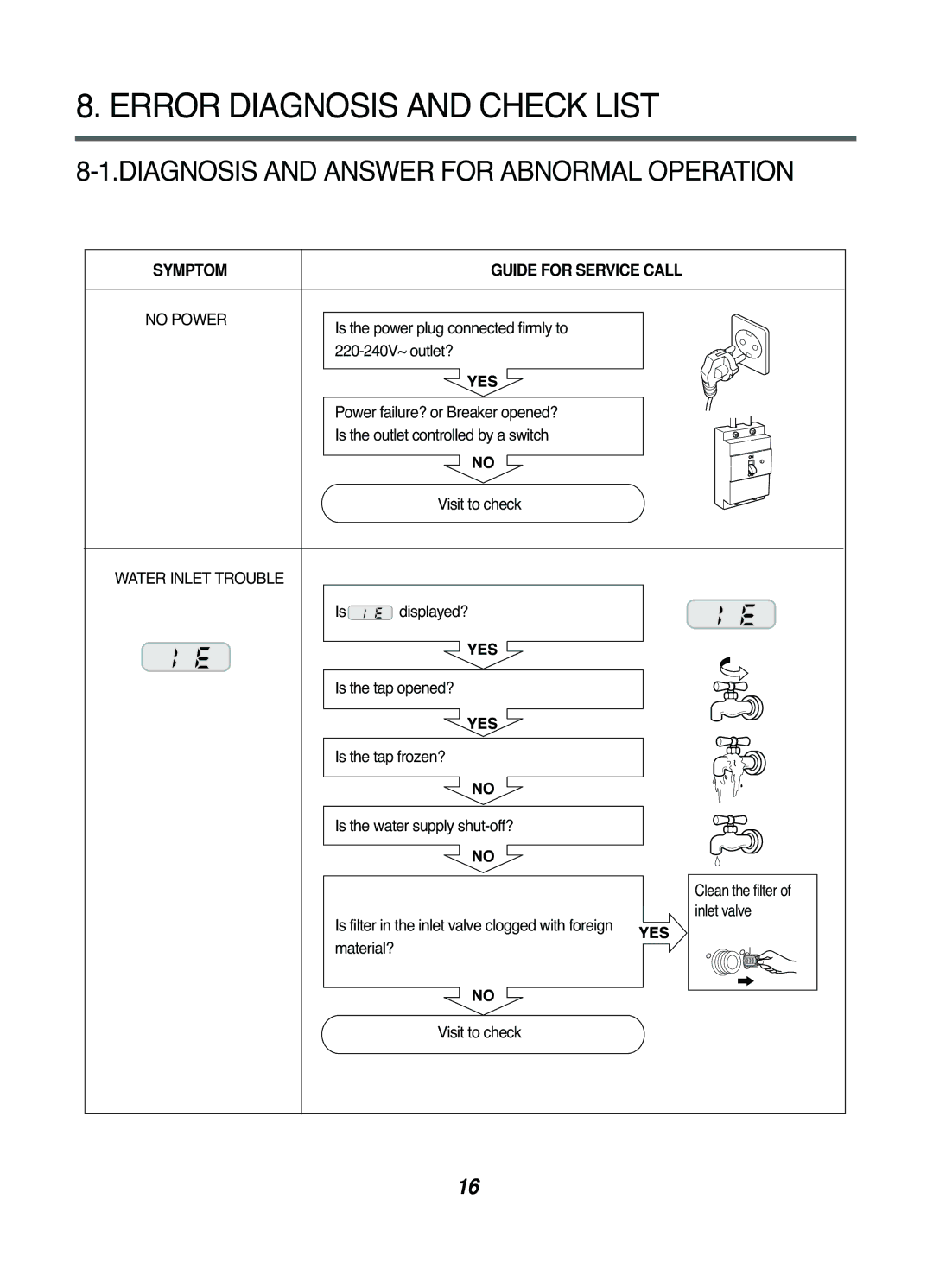 LG Electronics 16221FD service manual Error Diagnosis and Check List, Diagnosis and Answer for Abnormal Operation, No Power 