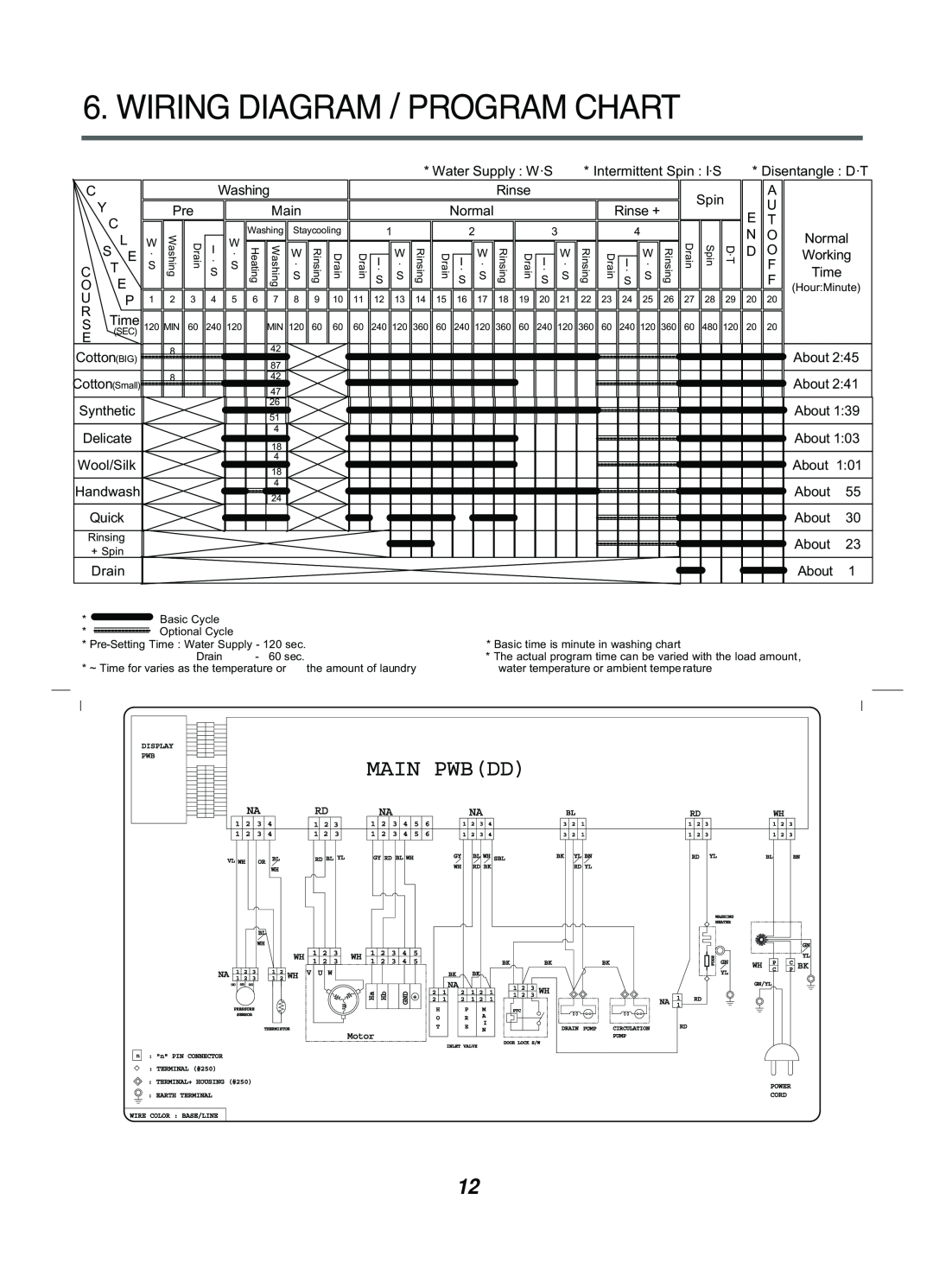 LG Electronics 10220(5)FDB(N), WD(M)-14220(5)FD, WD(M)-10220(5)FD, 16221FD Wiring Diagram / Program Chart, Main Pwbdd 