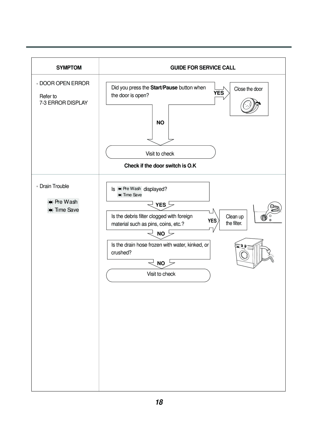 LG Electronics WD(M)-10130(5)F, WD(M)-80130F, WD(M)-65130F, WD(M)-10131F service manual Door Open Error 