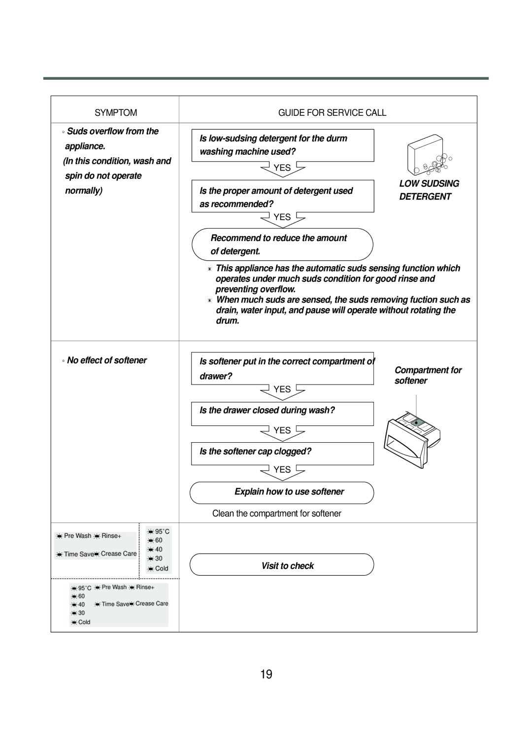 LG Electronics WD(M)-10131F, WD(M)-80130F, WD(M)-65130F, WD(M)-10130(5)F service manual Clean the compartment for softener 