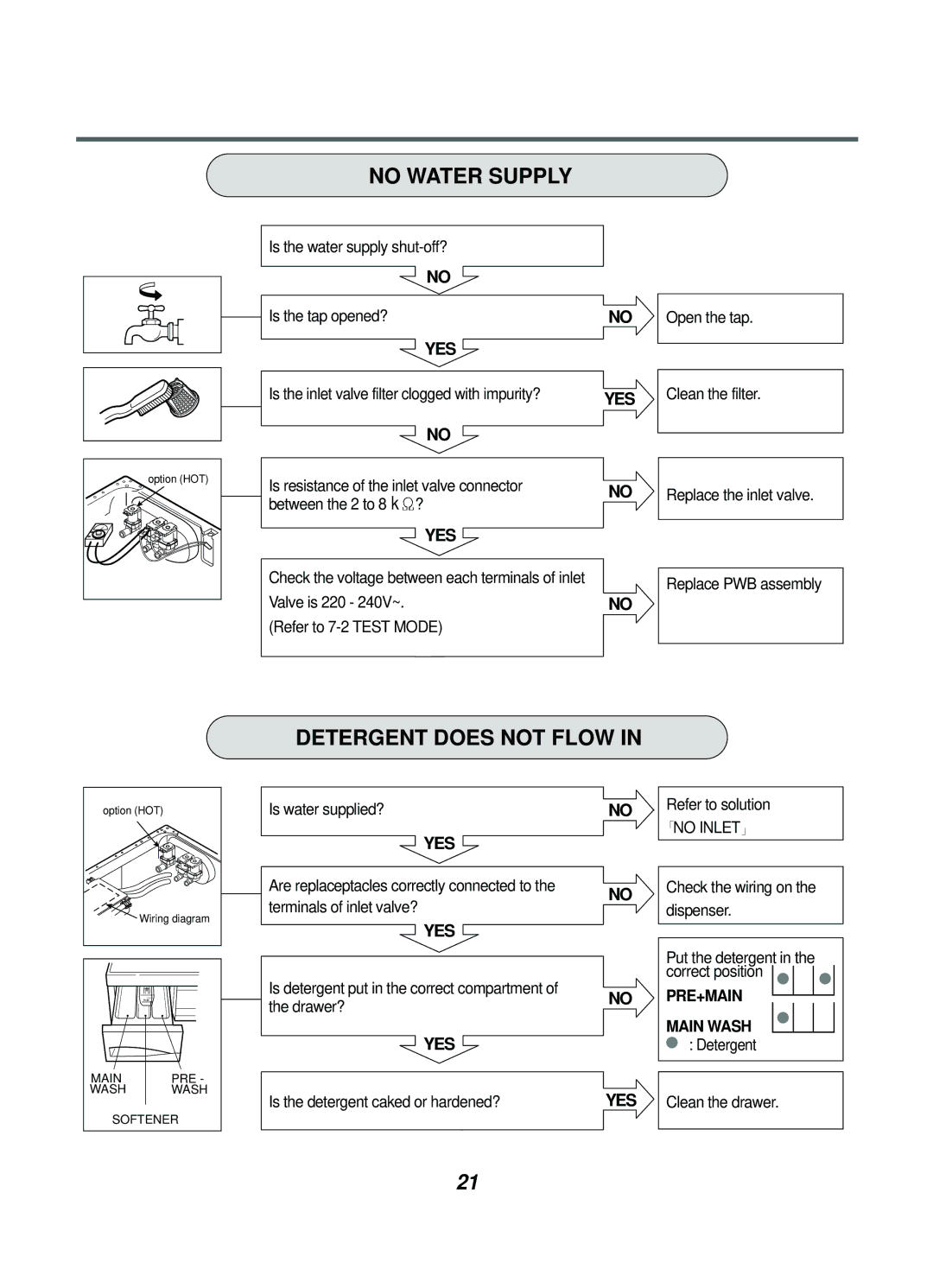 LG Electronics WD(M)-65130F, WD(M)-80130F, WD(M)-10130(5)F, WD(M)-10131F No Water Supply, Detergent does not Flow 