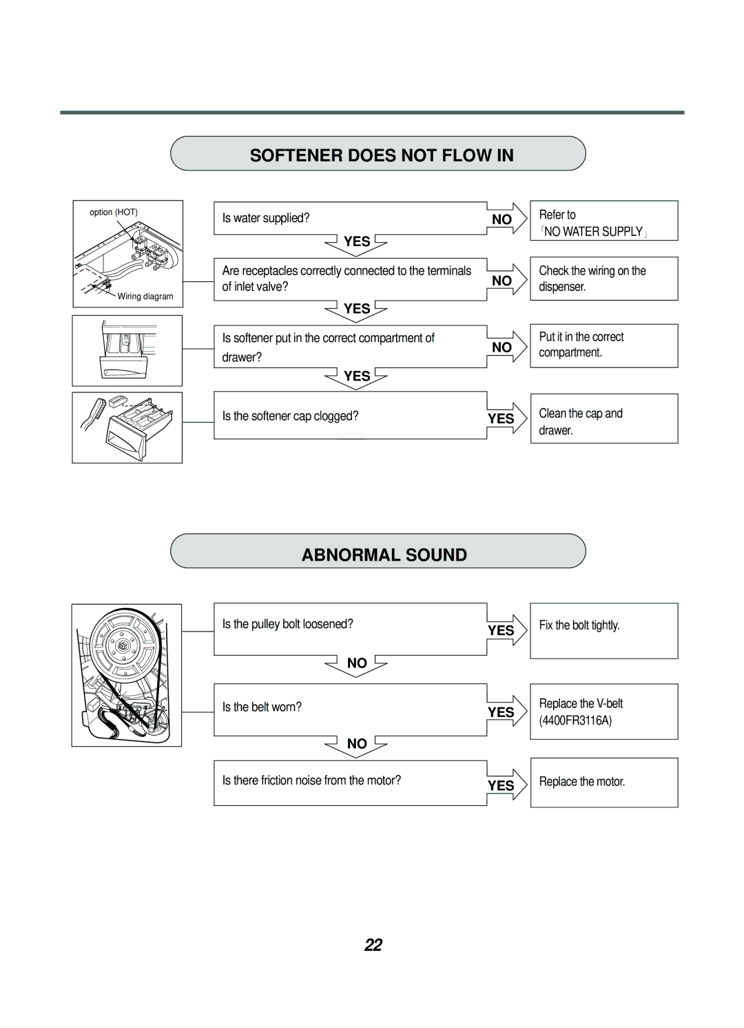 LG Electronics WD(M)-10130(5)F, WD(M)-80130F, WD(M)-65130F, WD(M)-10131F service manual Softener does not Flow, Abnormal Sound 